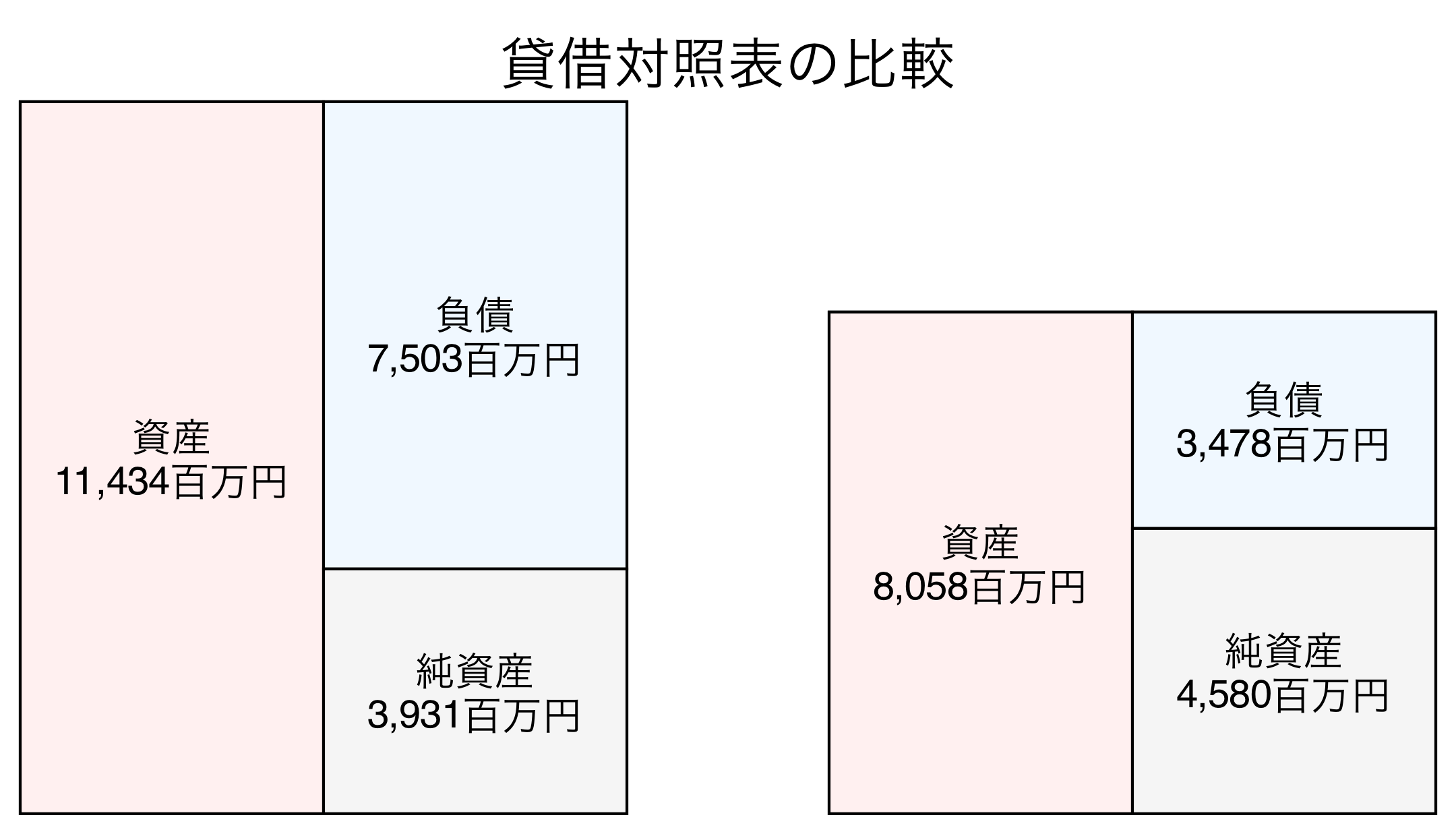 貸借対照表の比較図