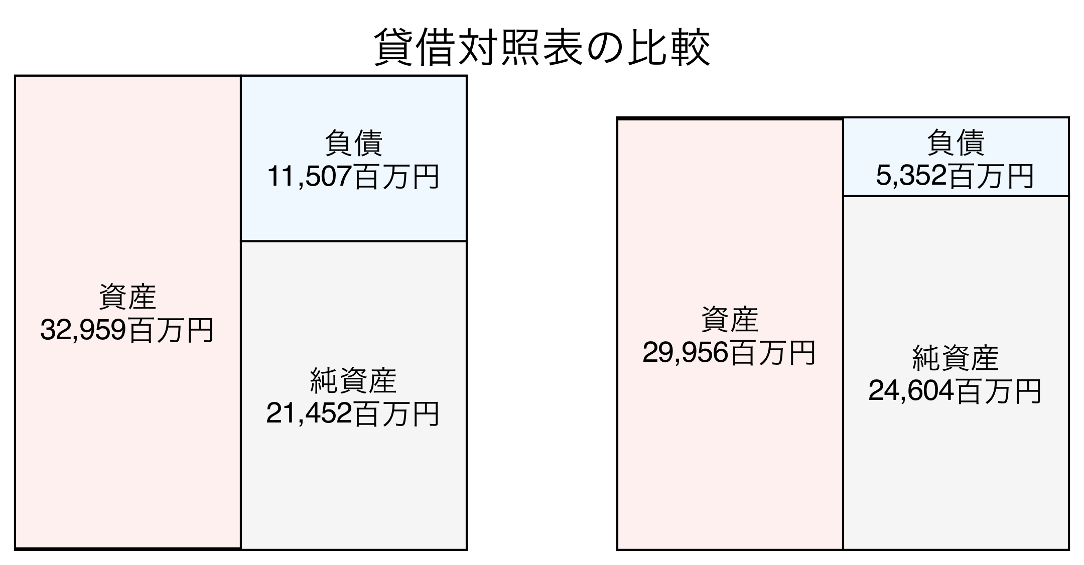貸借対照表の比較図