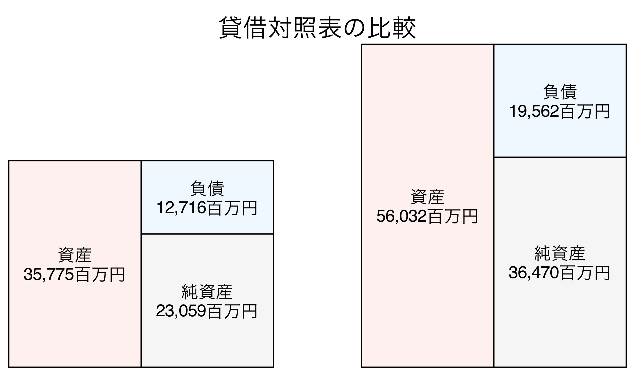 貸借対照表の比較図