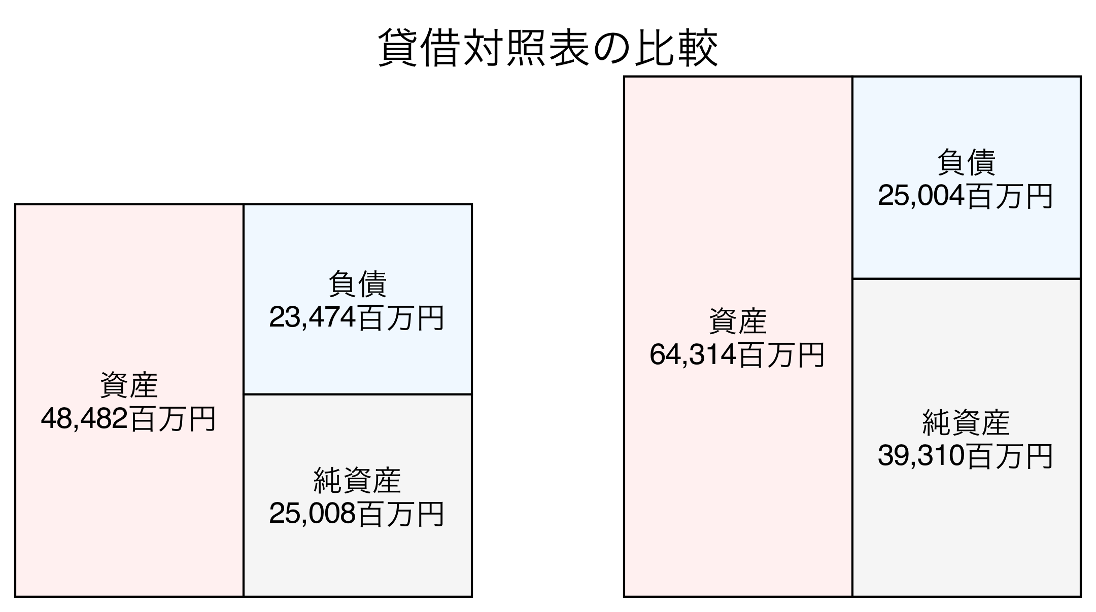 貸借対照表の比較図