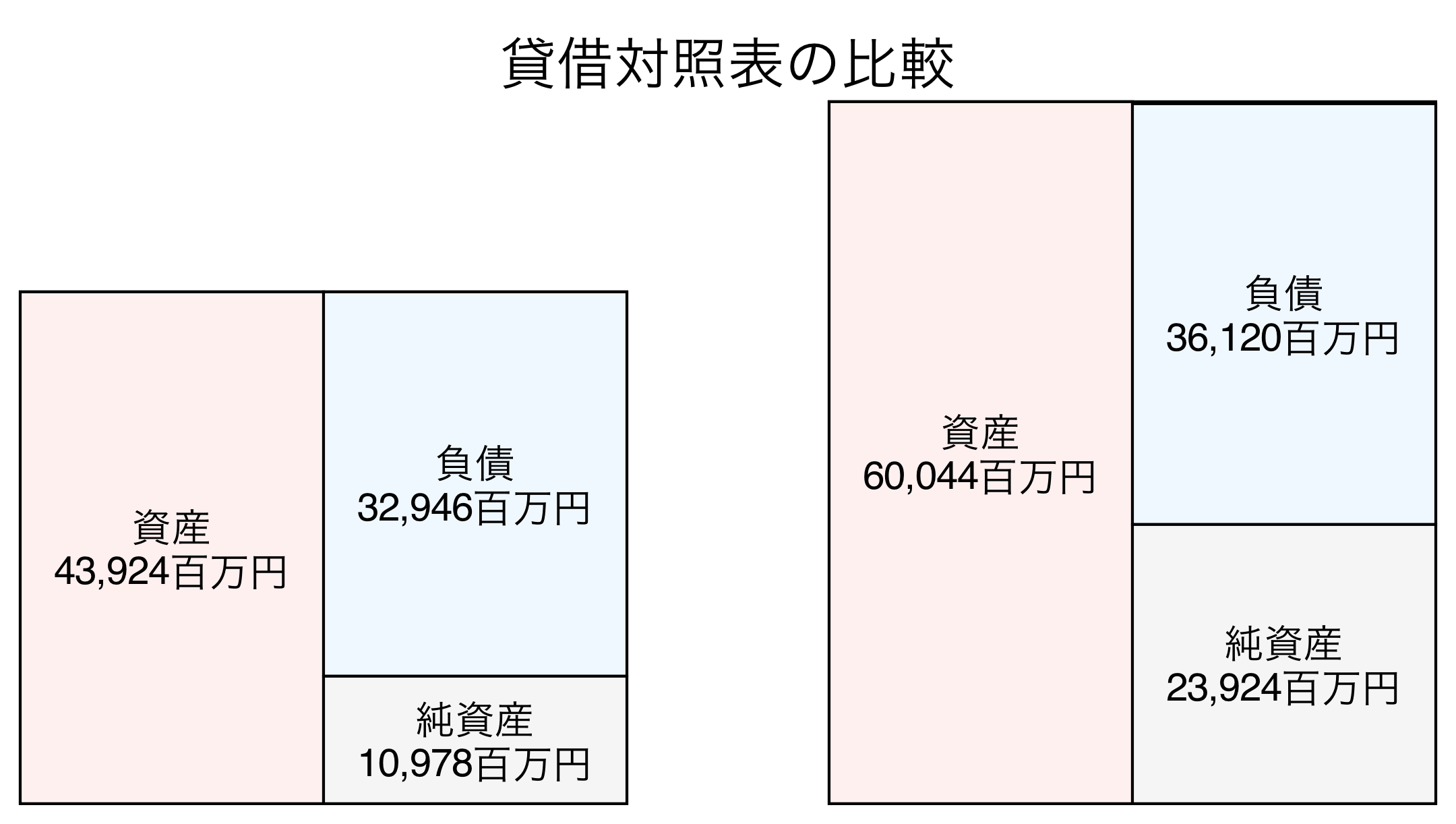 貸借対照表の比較図