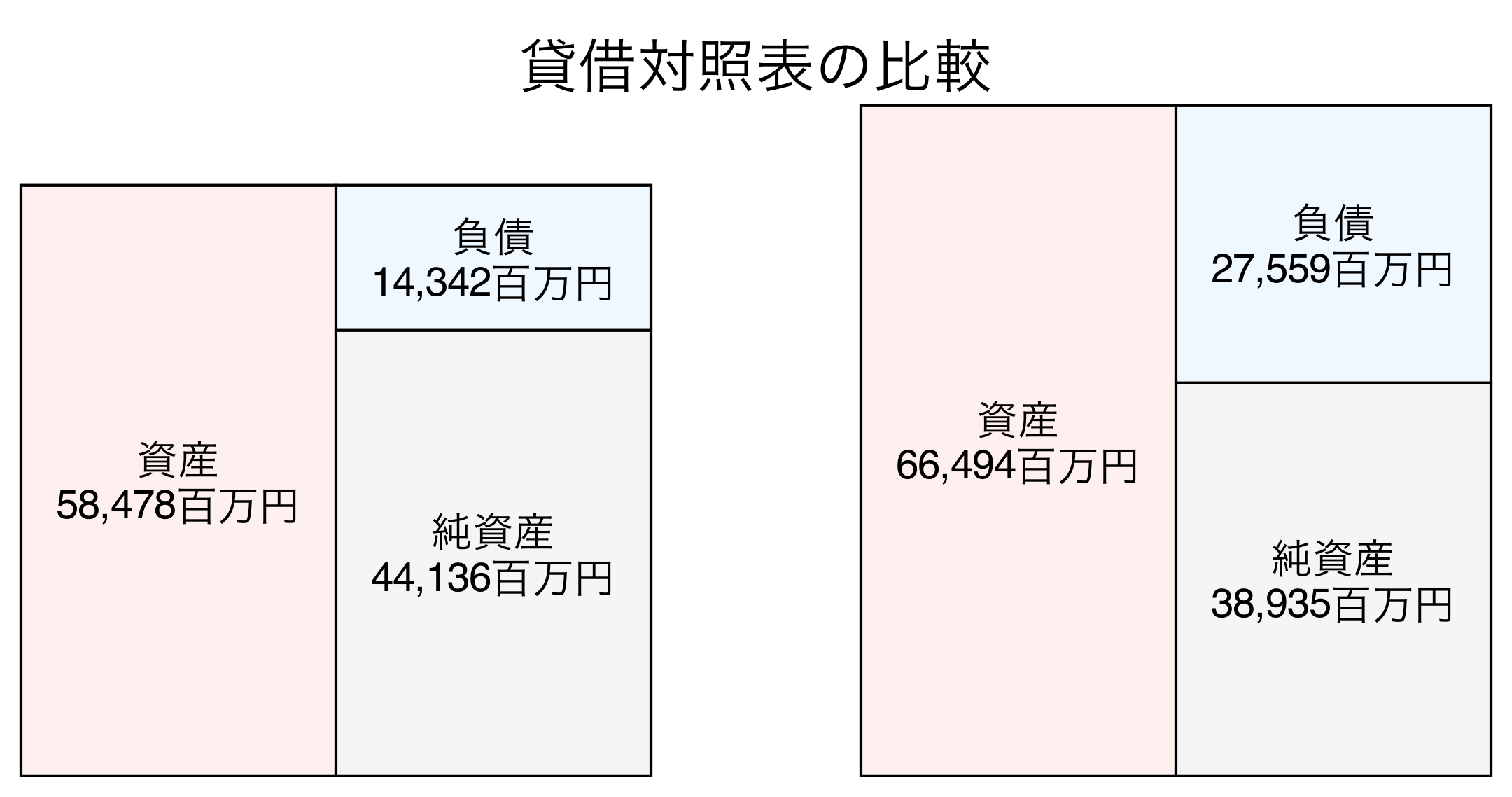 貸借対照表の比較図