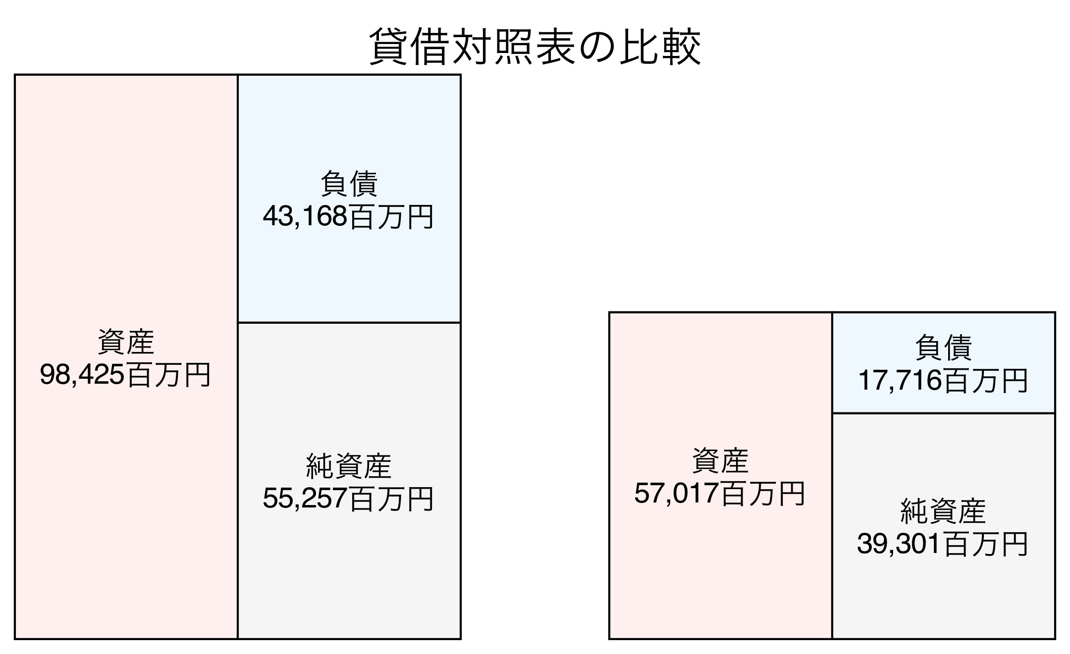 貸借対照表の比較図