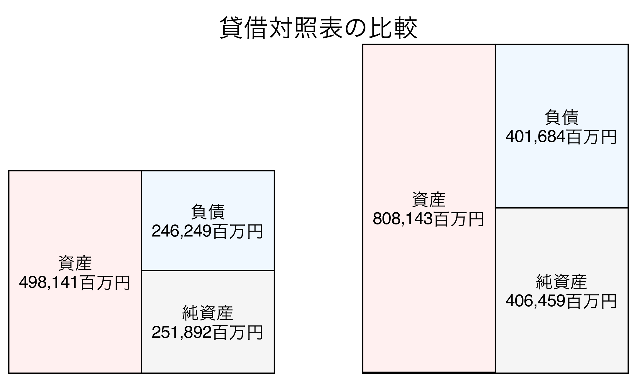 貸借対照表の比較図