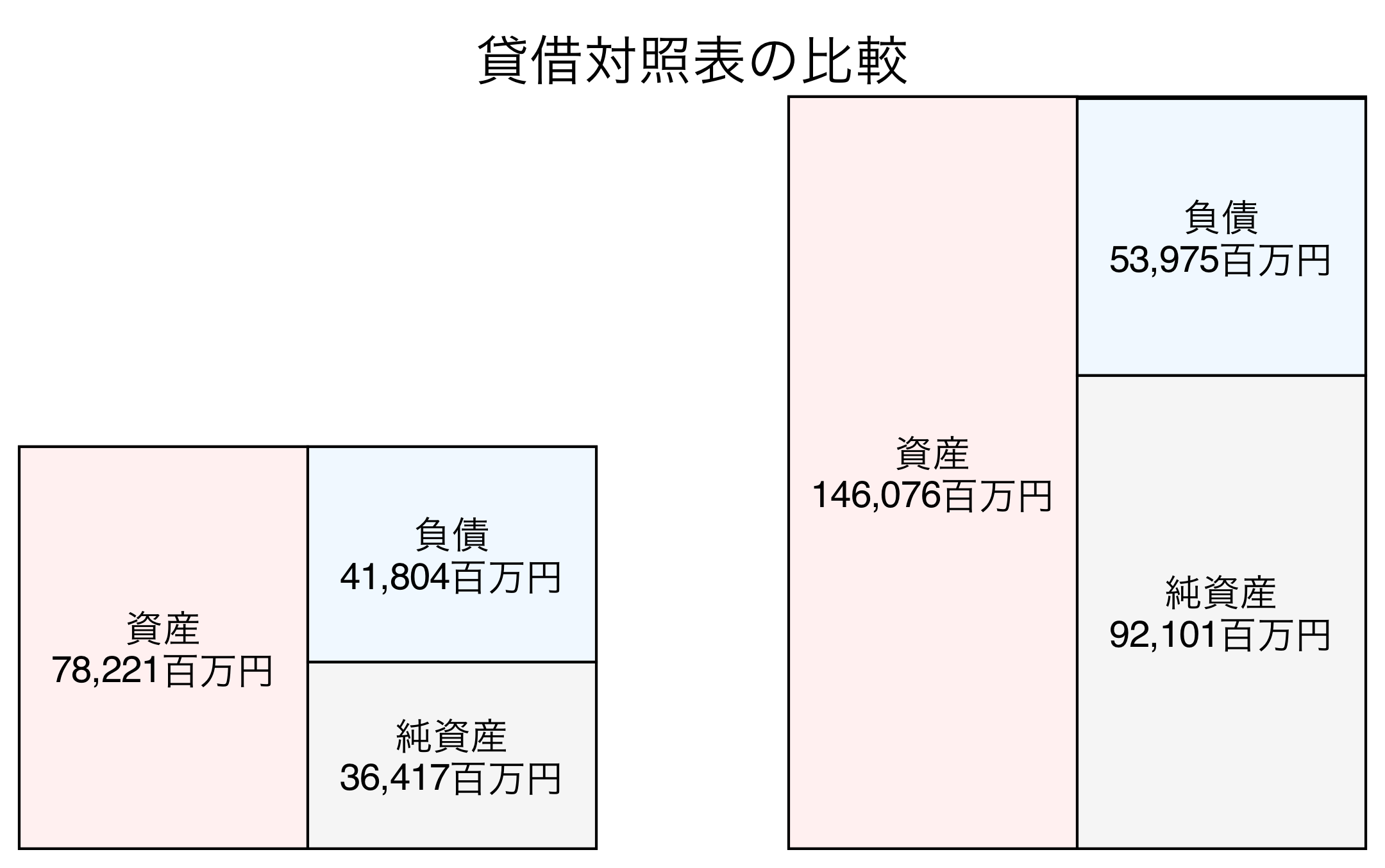 貸借対照表の比較図