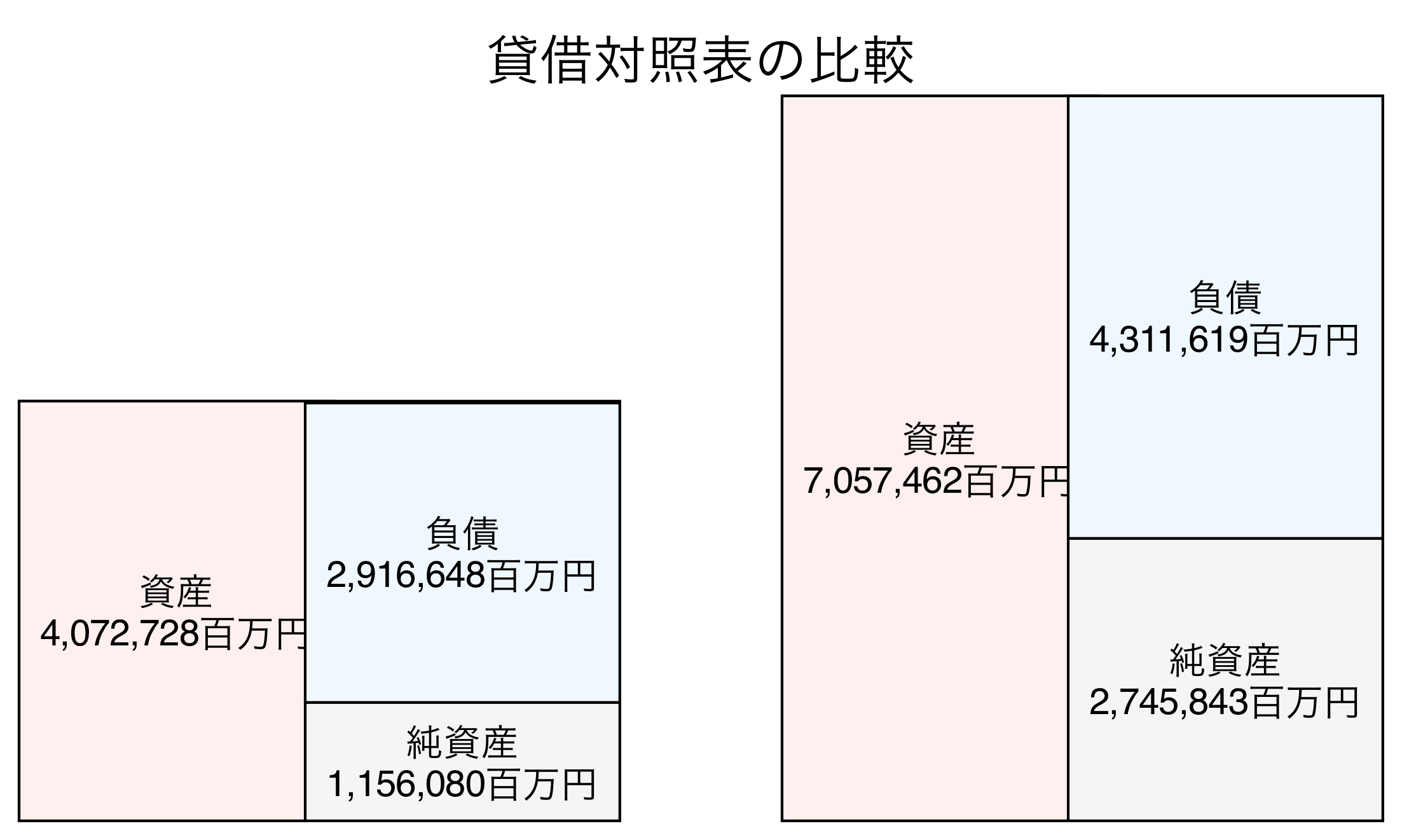 貸借対照表の比較図