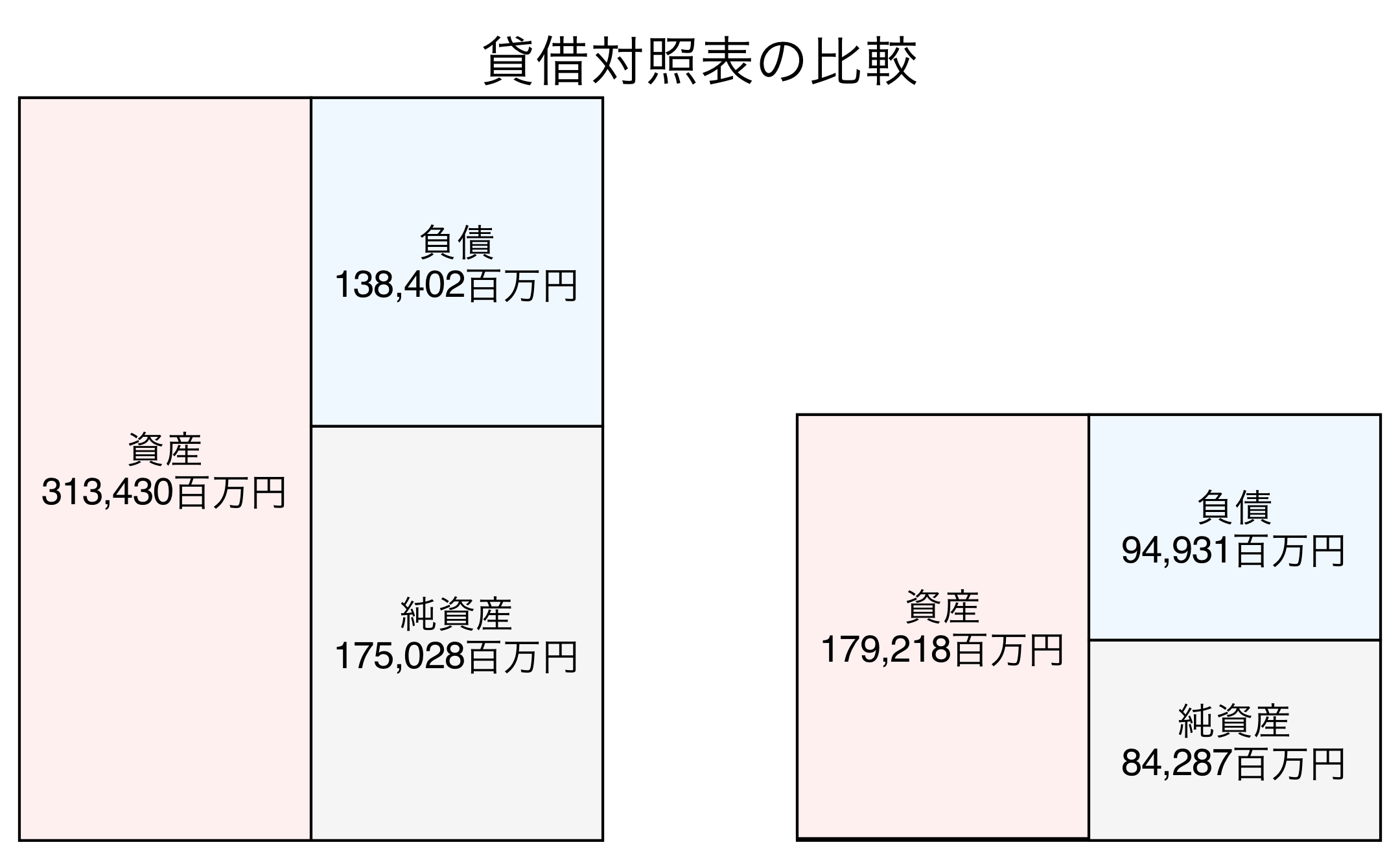 貸借対照表の比較図