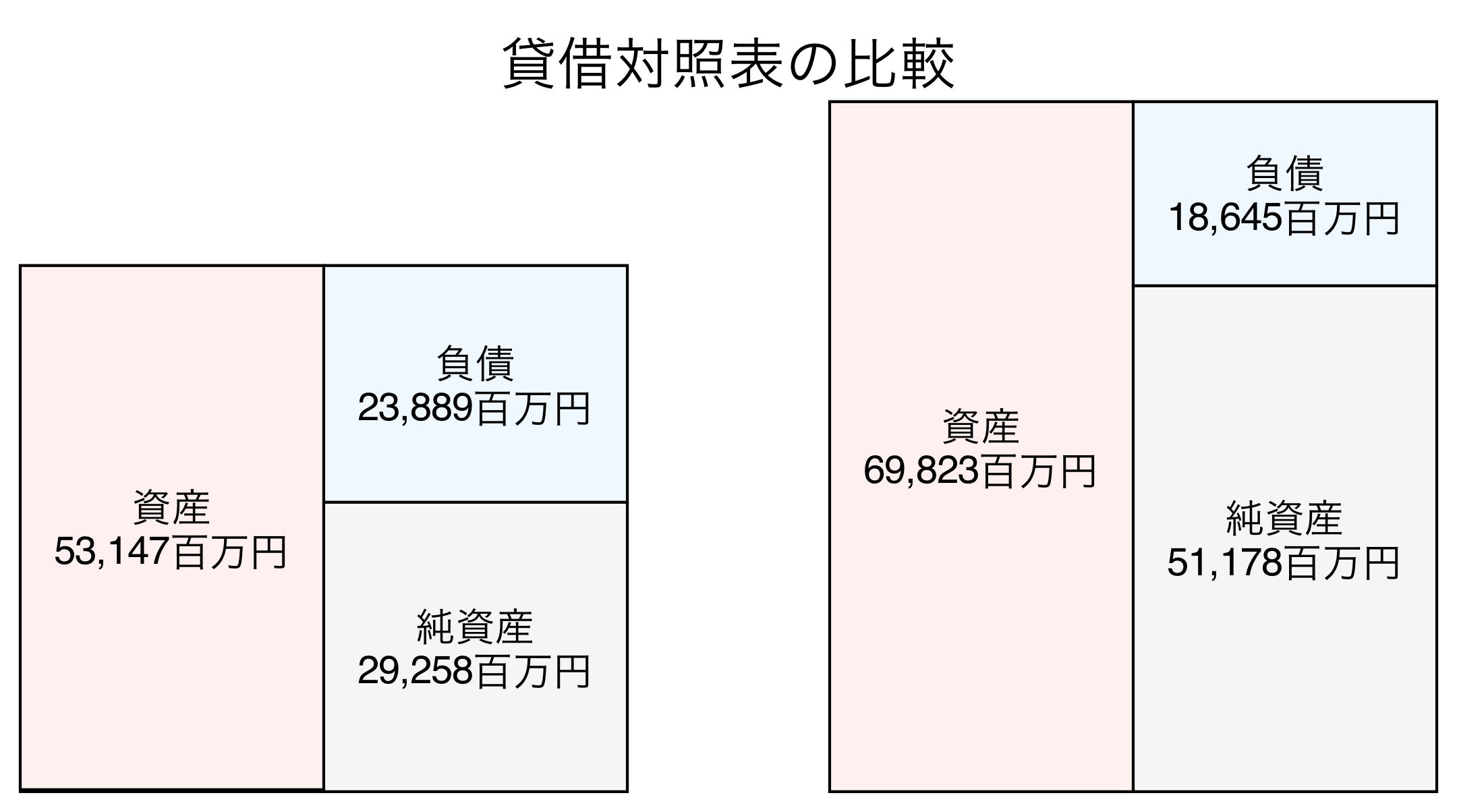 貸借対照表の比較図