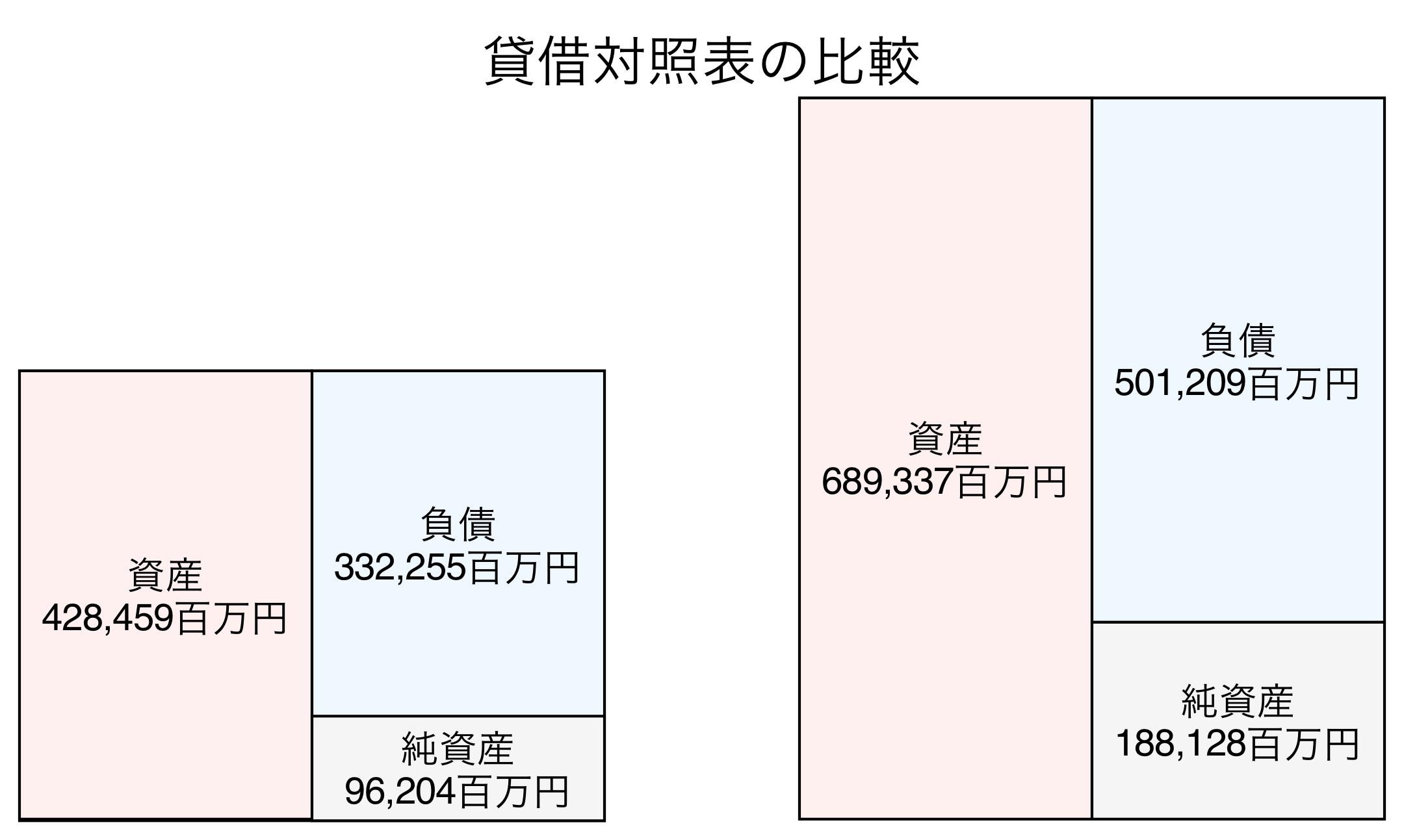 貸借対照表の比較図