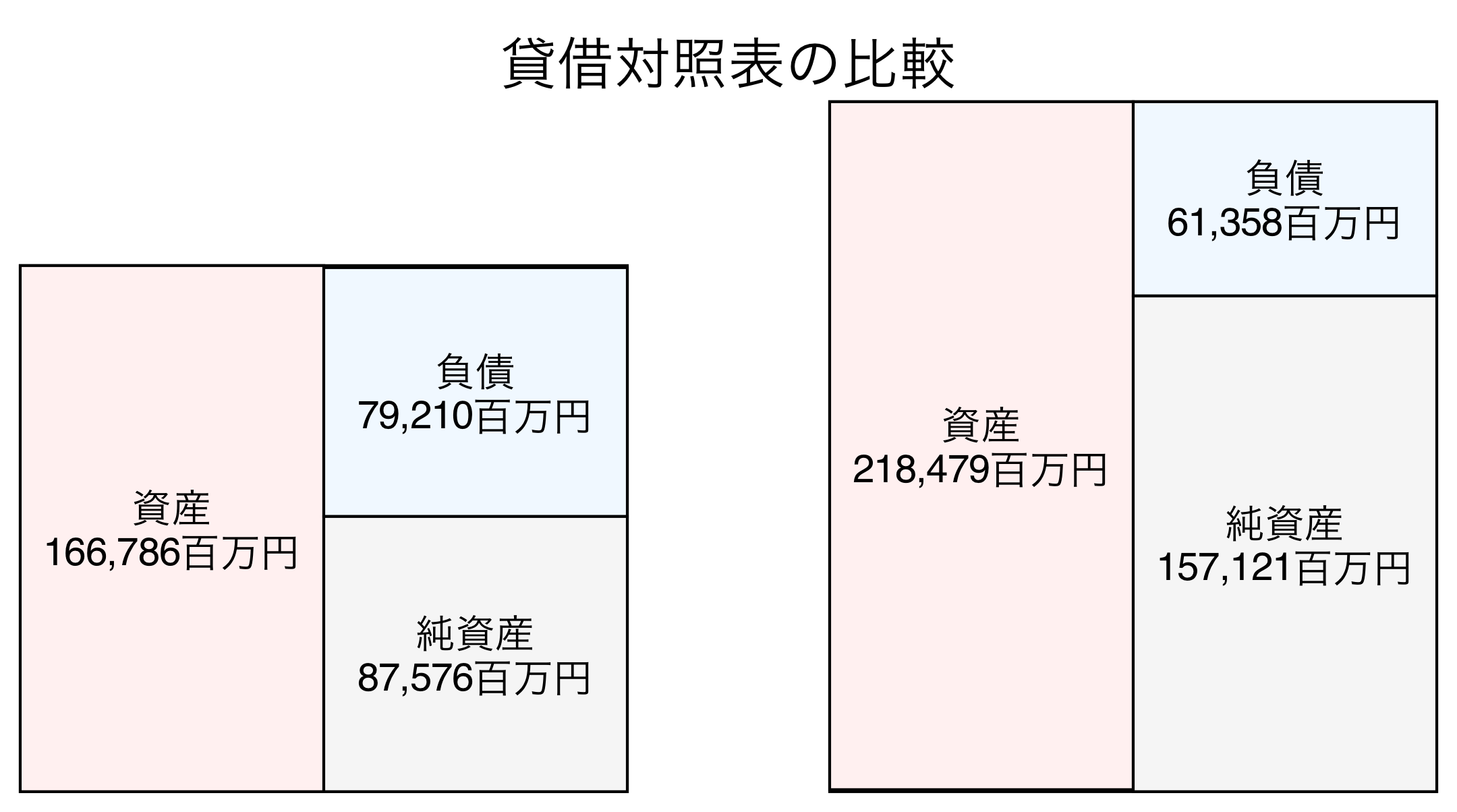 貸借対照表の比較図