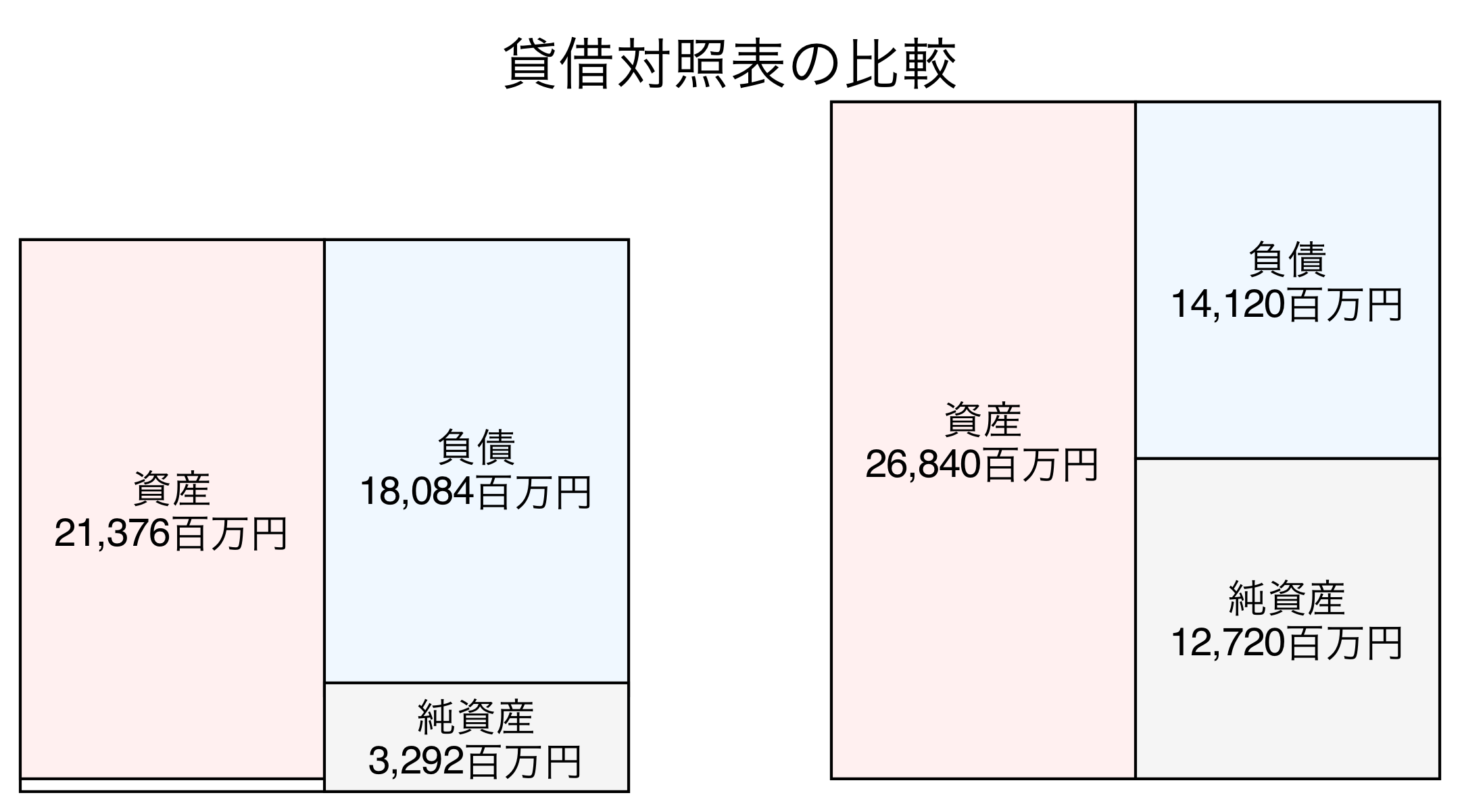 貸借対照表の比較図