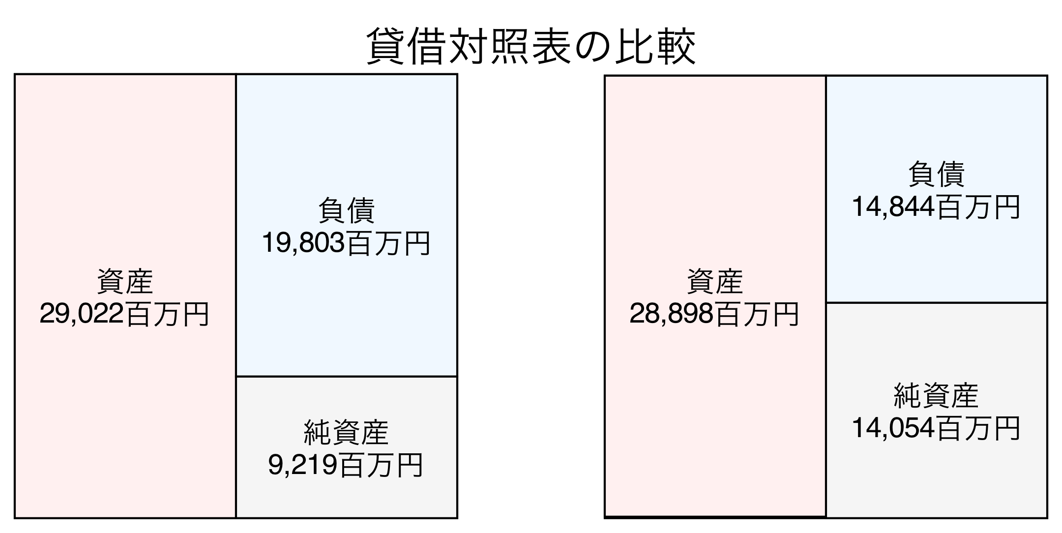 貸借対照表の比較図