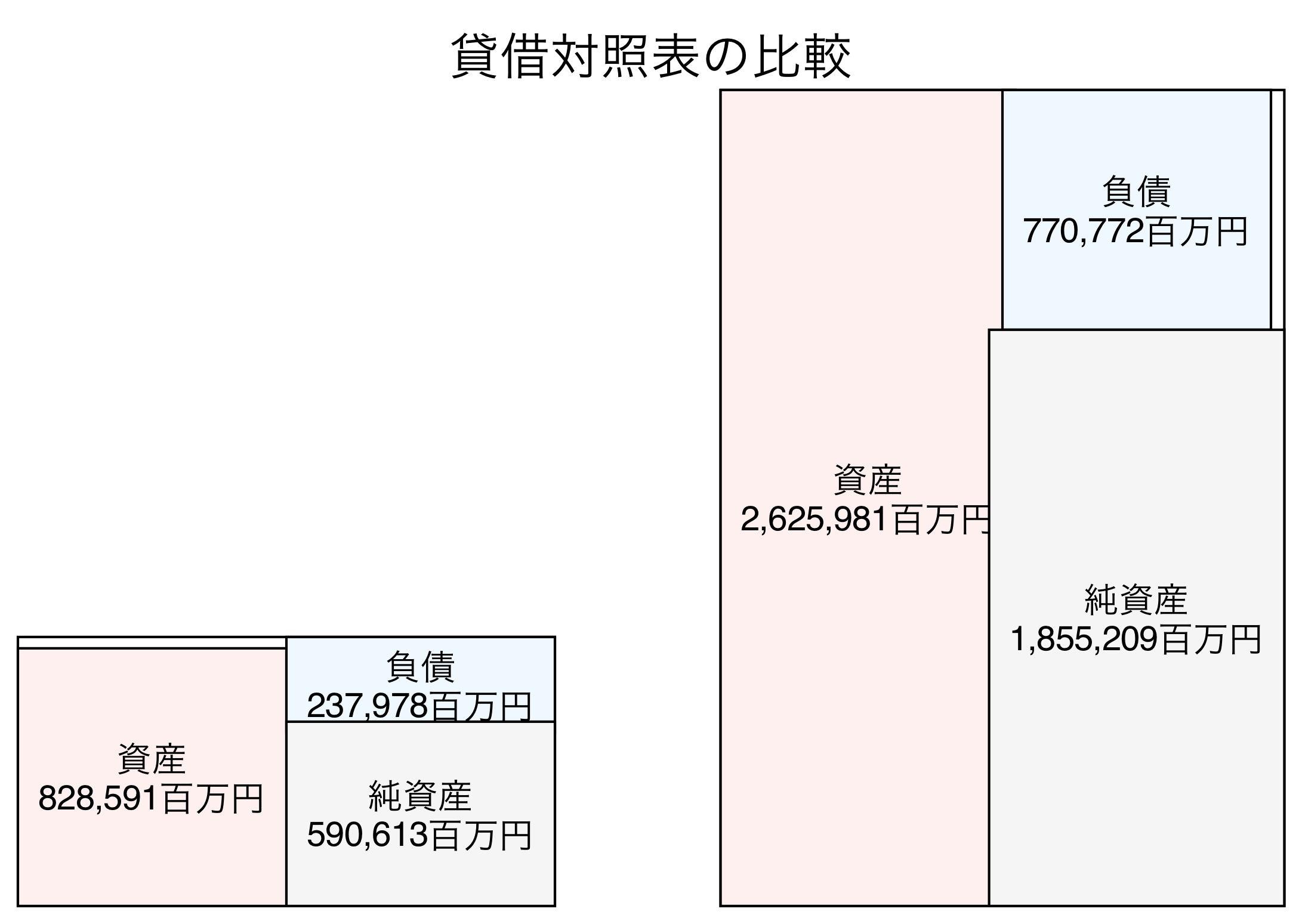 貸借対照表の比較図