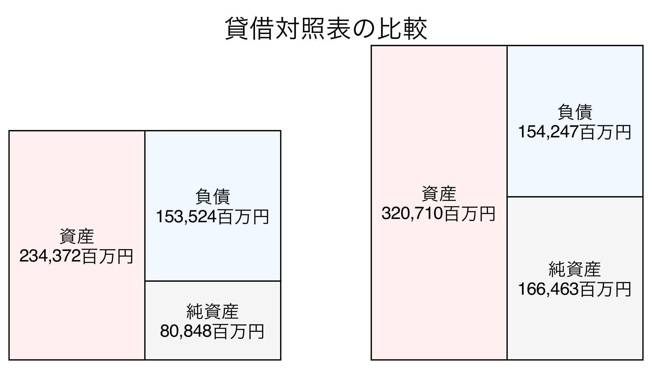 貸借対照表の比較図
