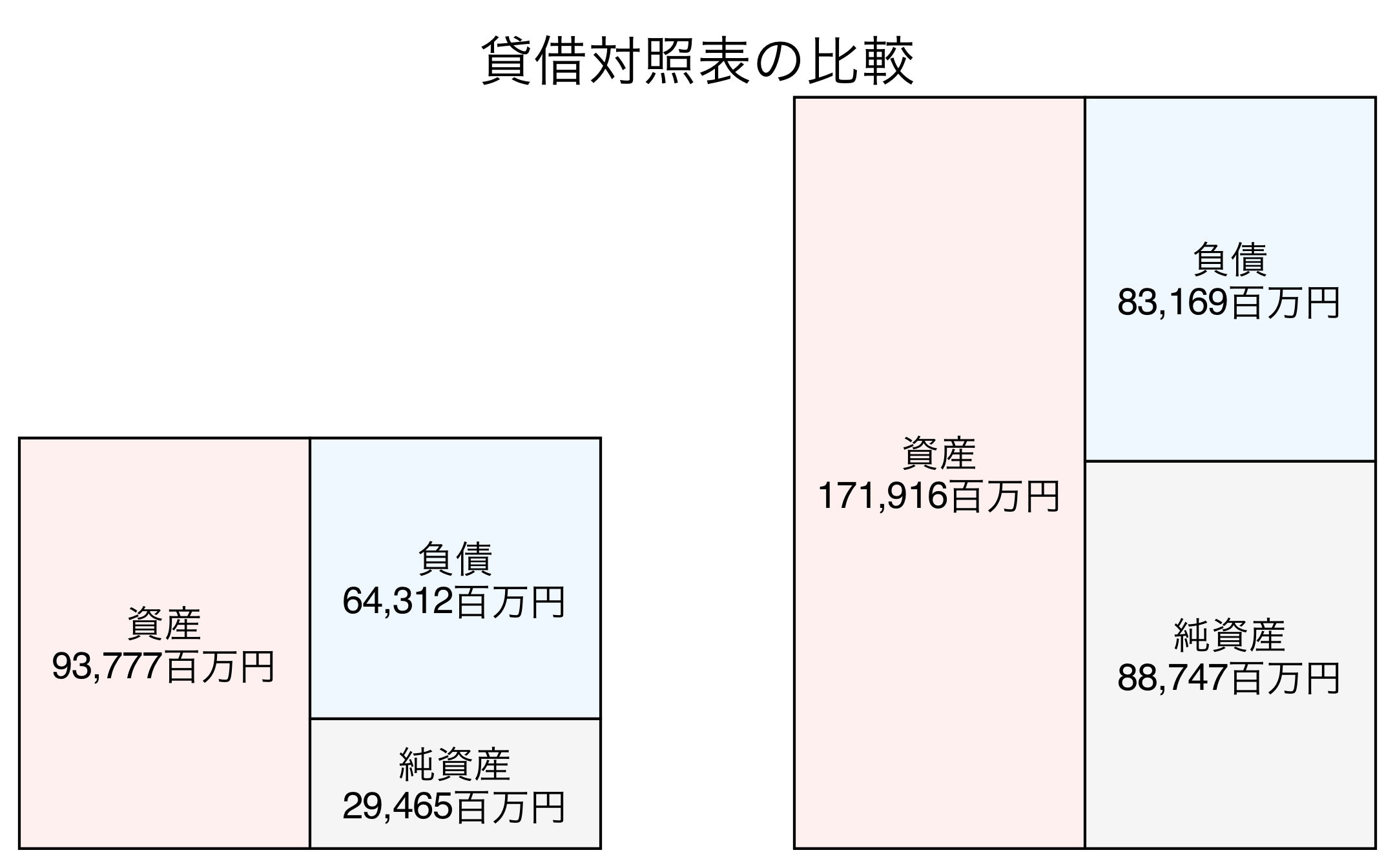貸借対照表の比較図