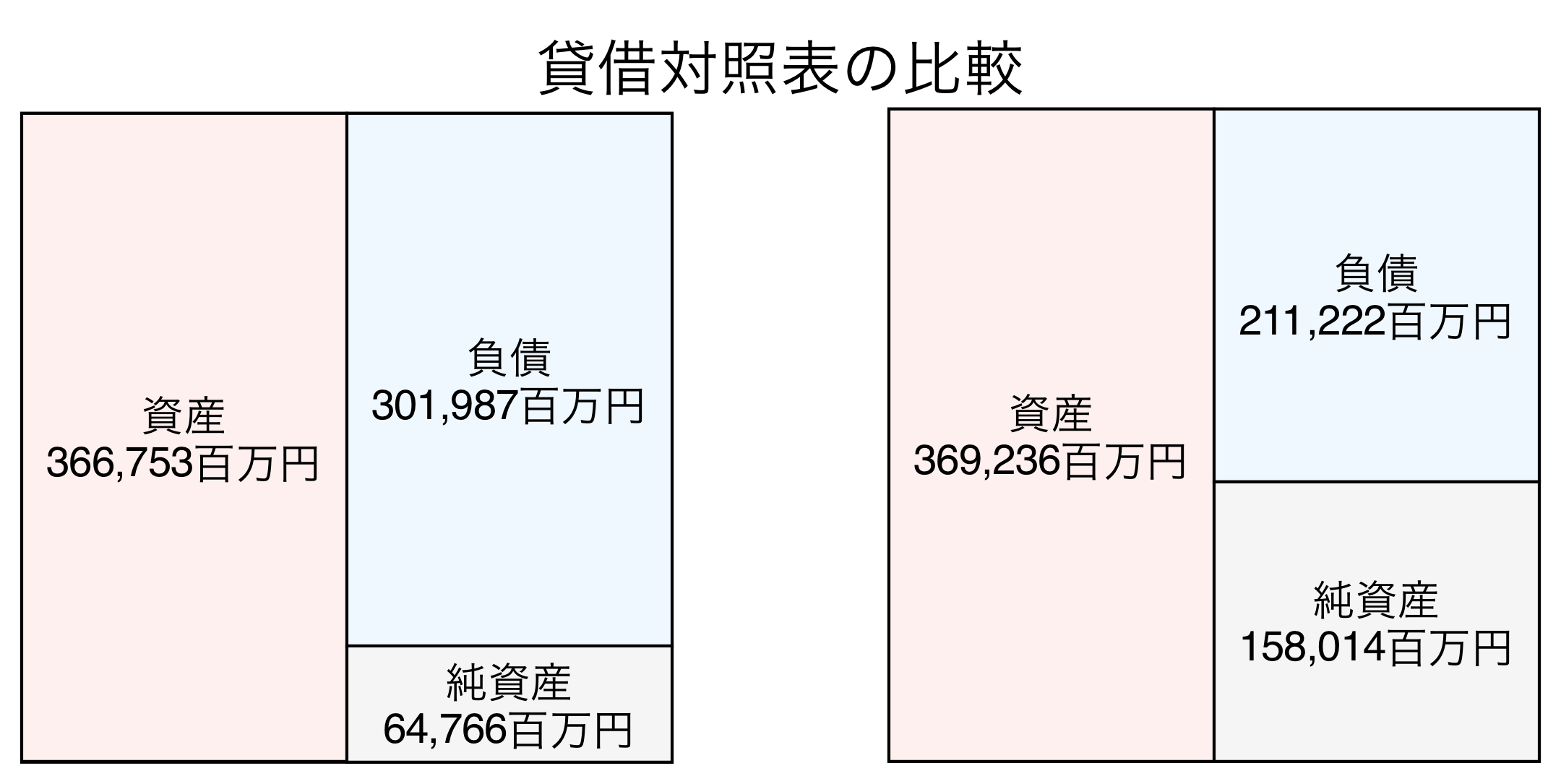 貸借対照表の比較図