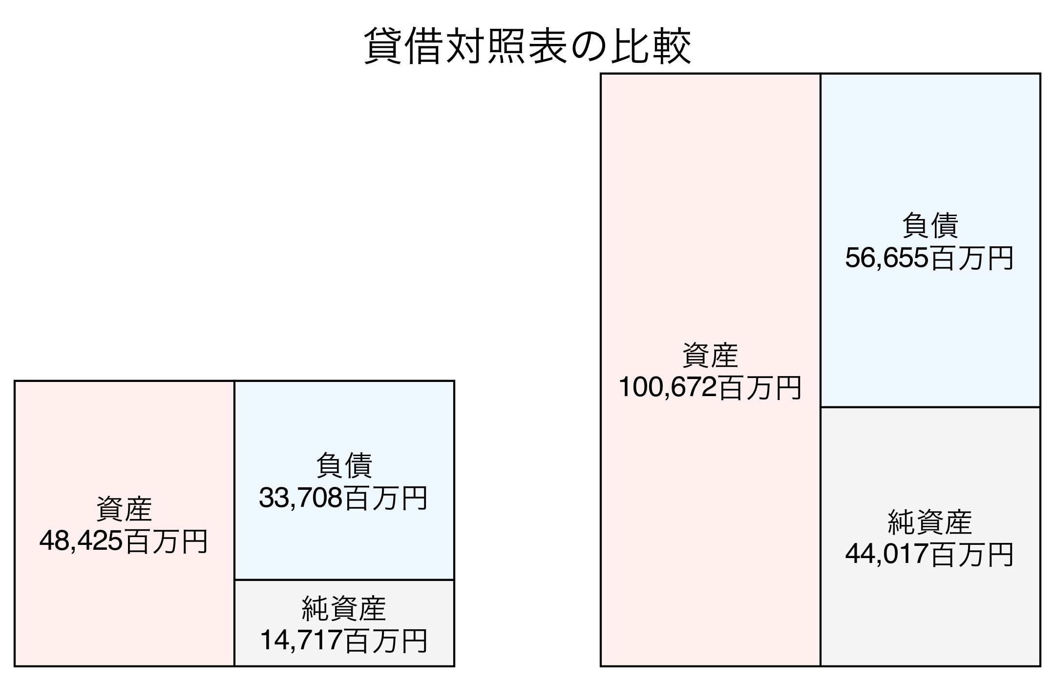 貸借対照表の比較図