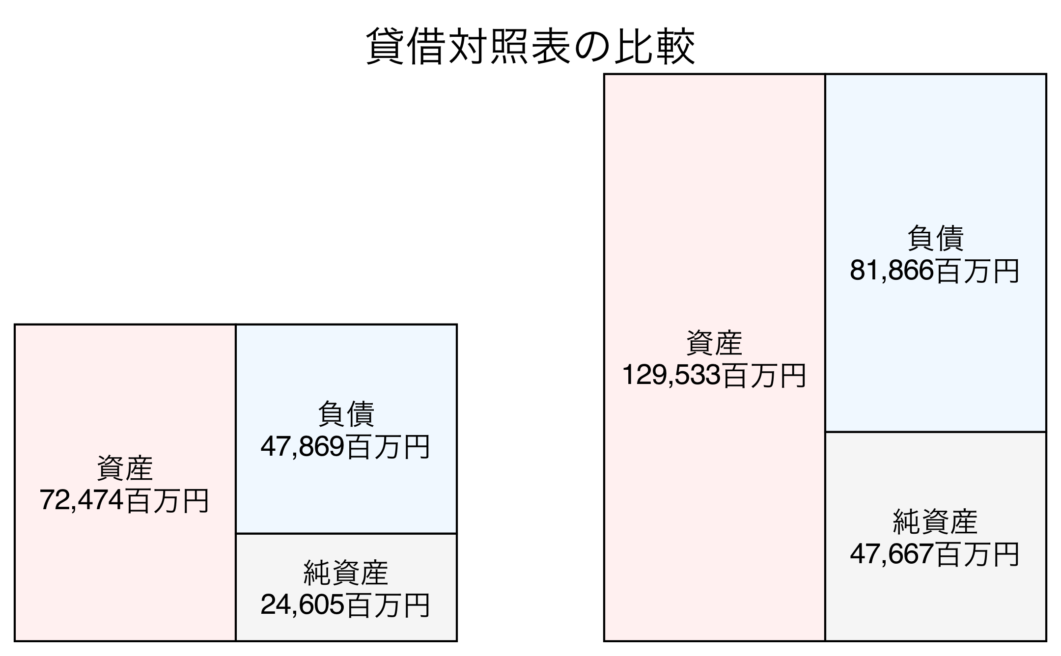 貸借対照表の比較図