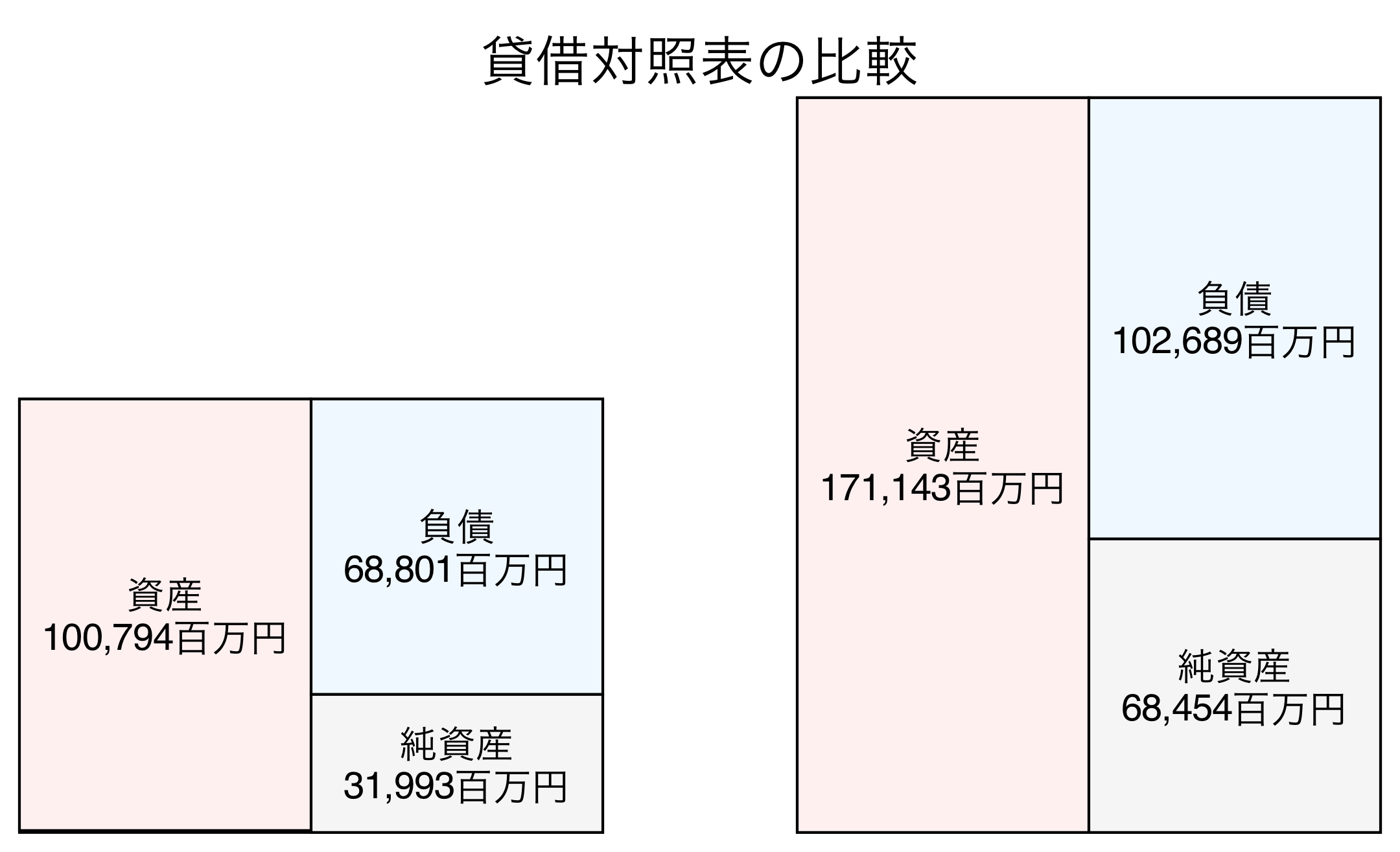 貸借対照表の比較図