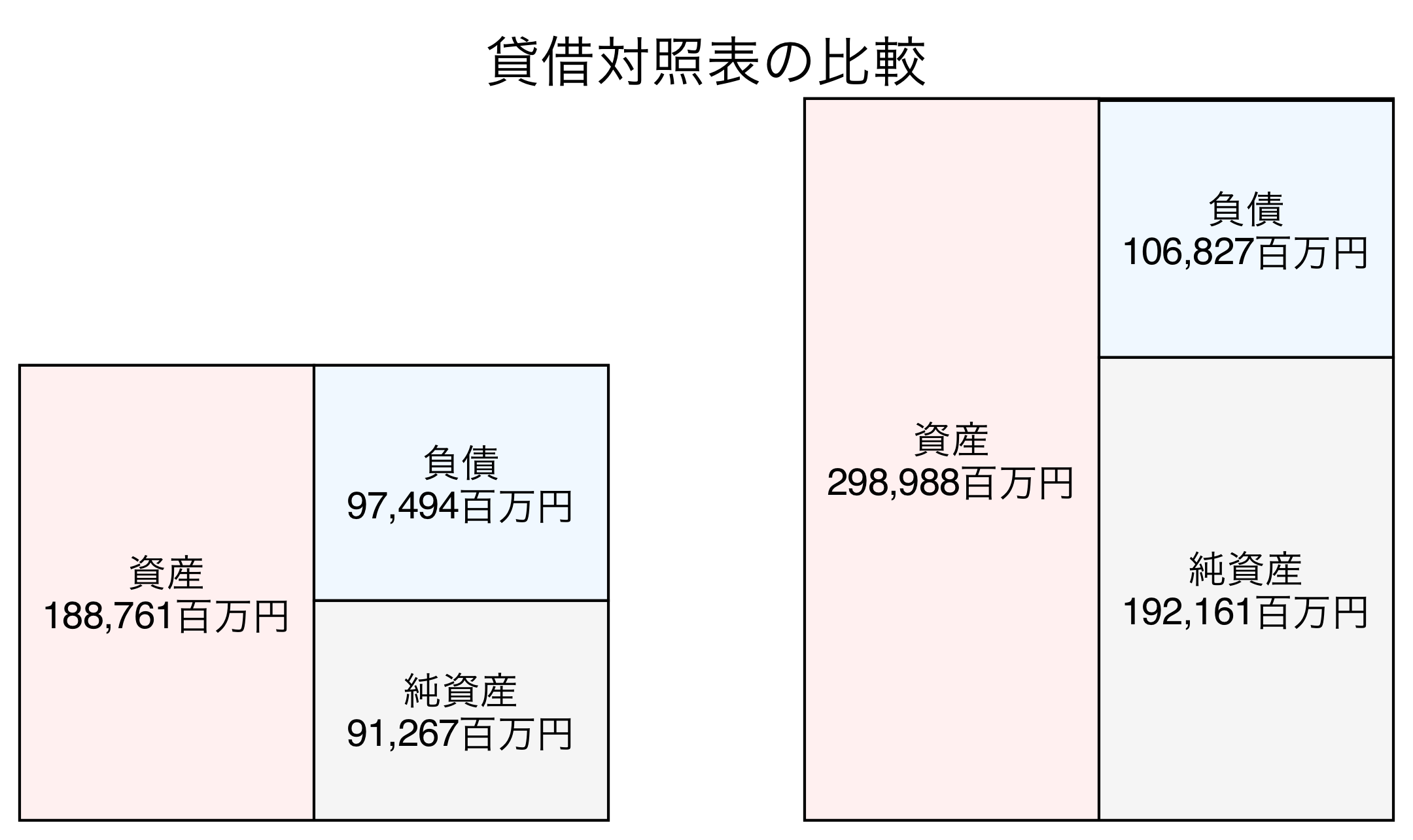 貸借対照表の比較図
