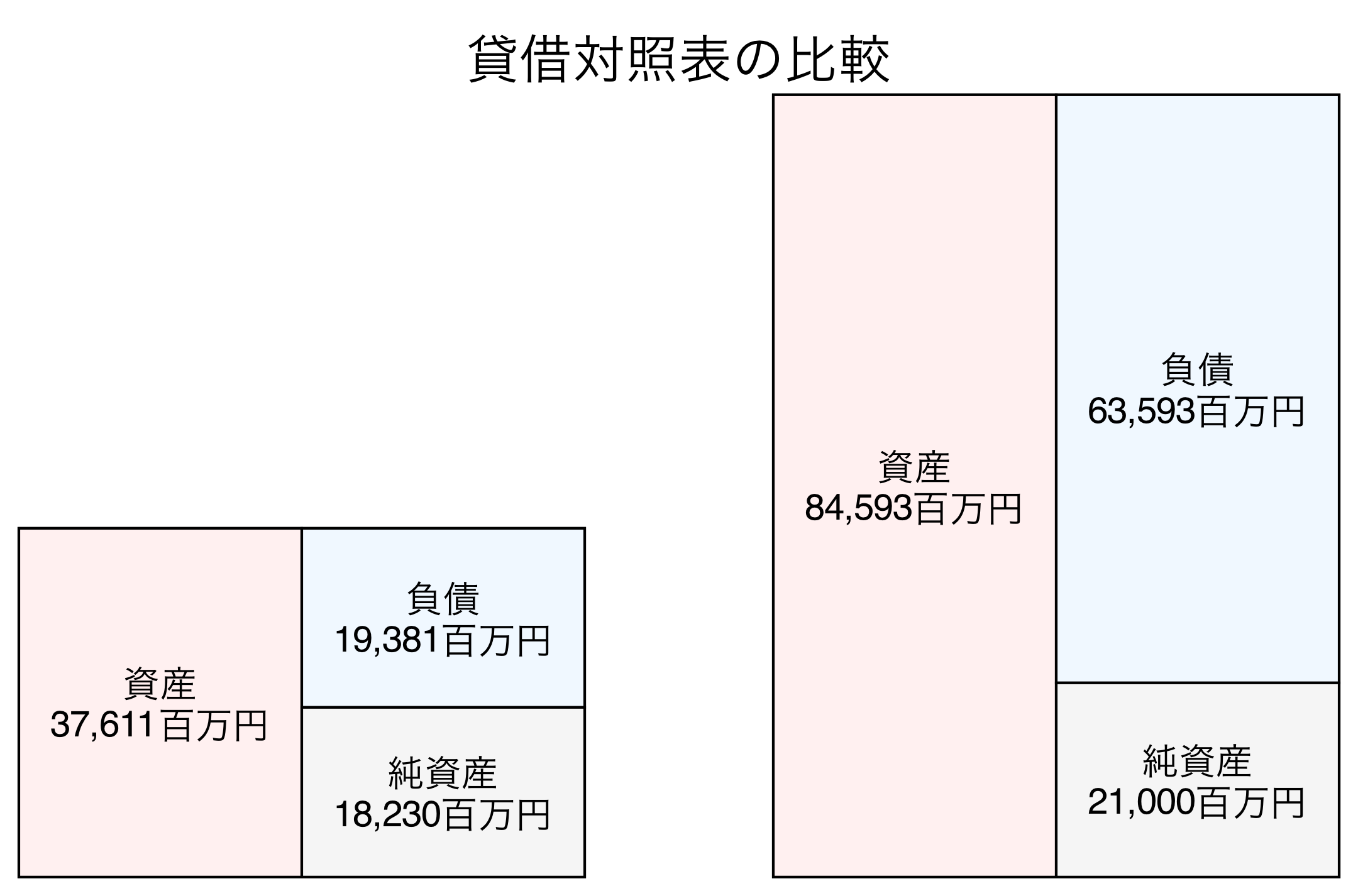 貸借対照表の比較図