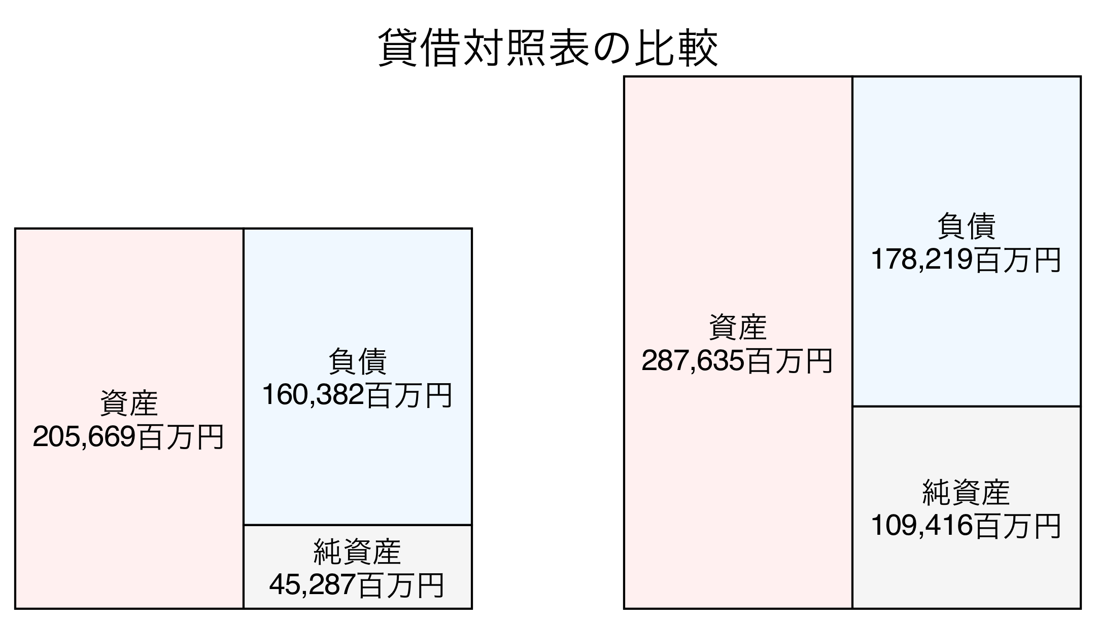 貸借対照表の比較図