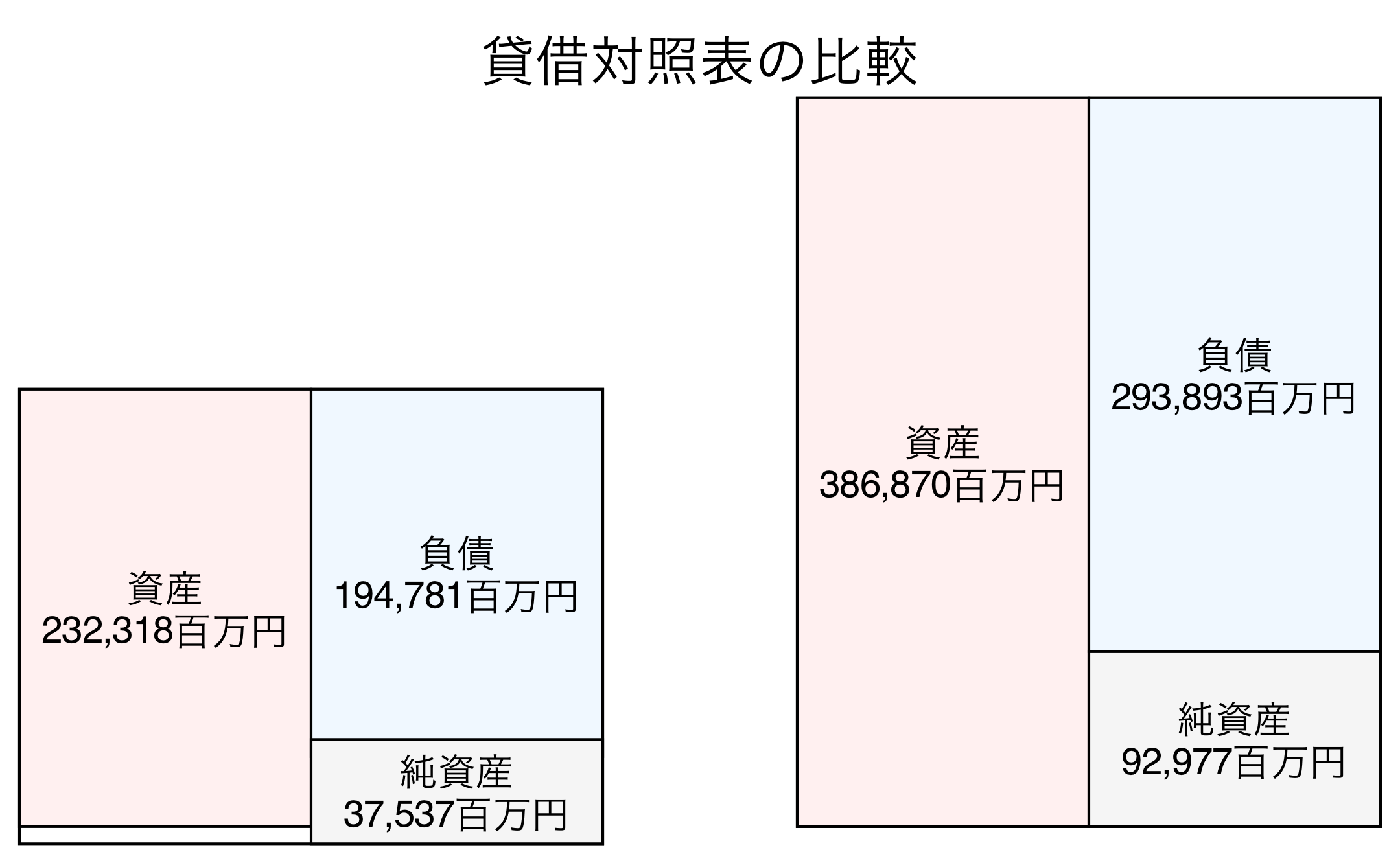 貸借対照表の比較図