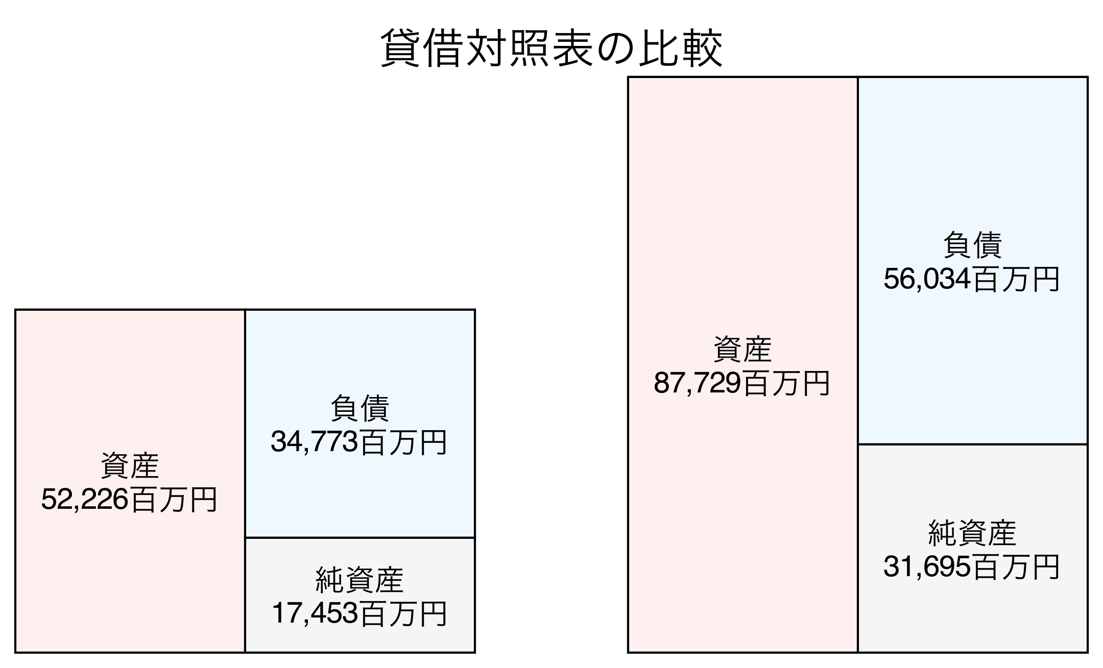 貸借対照表の比較図