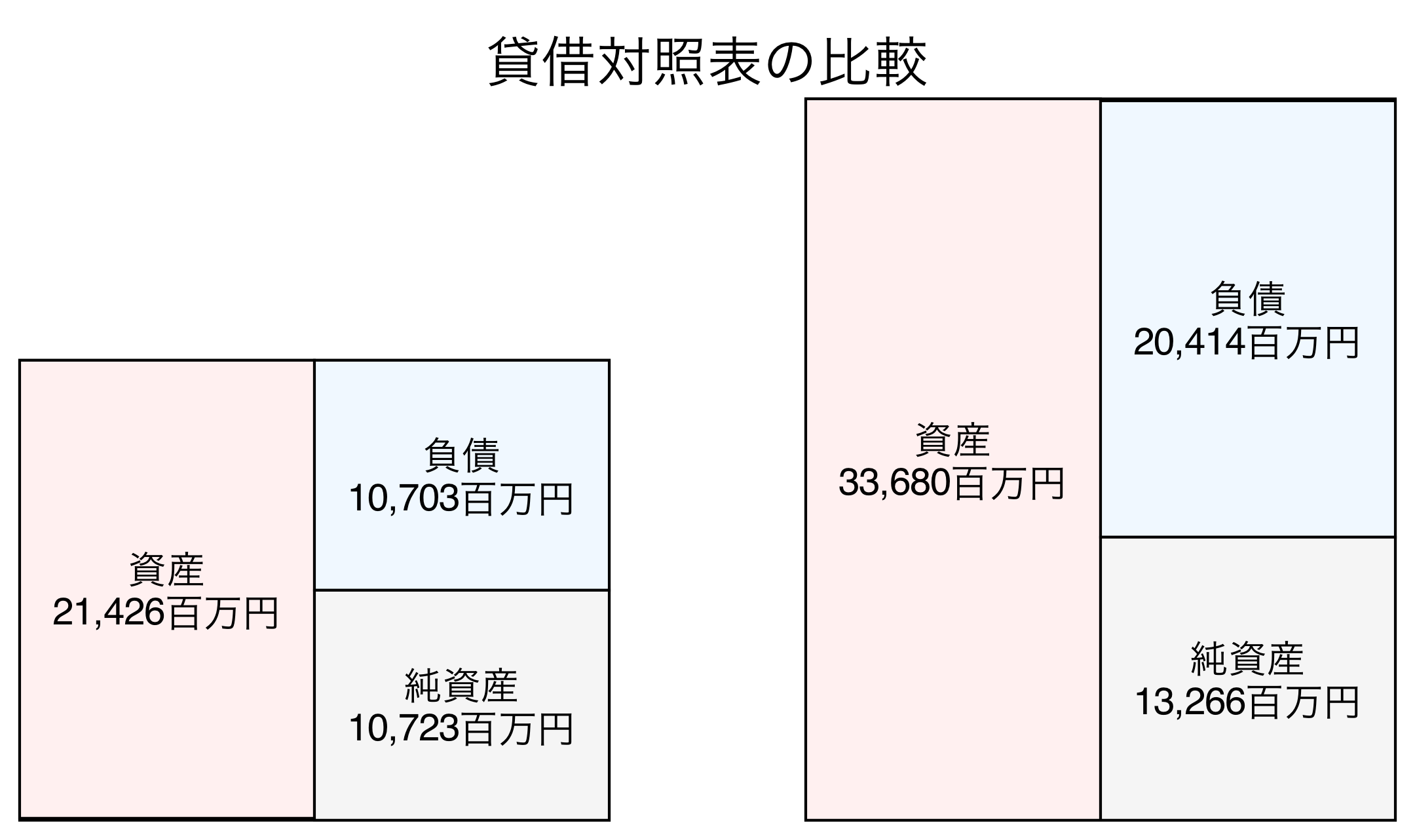 貸借対照表の比較図