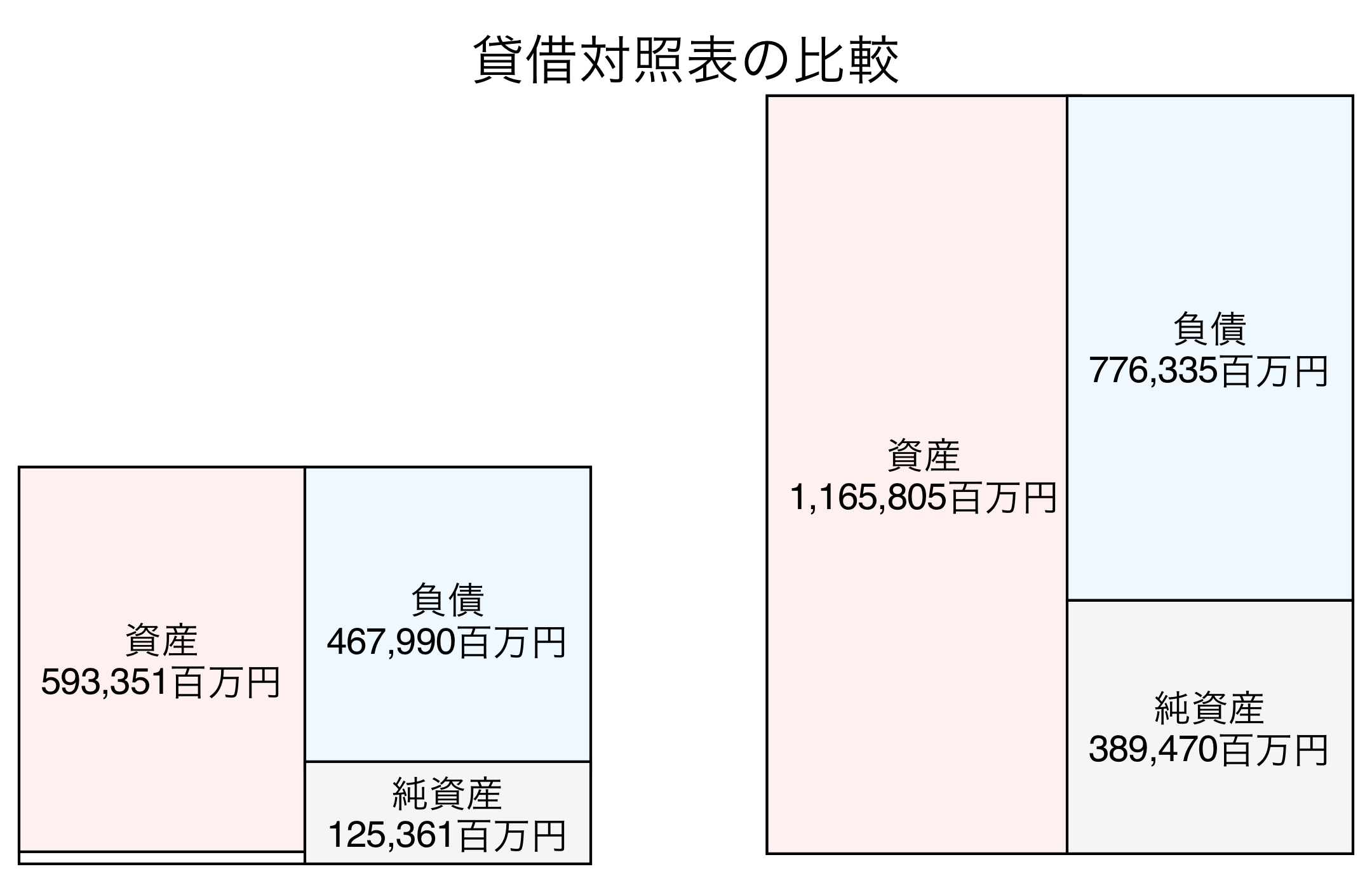 貸借対照表の比較図