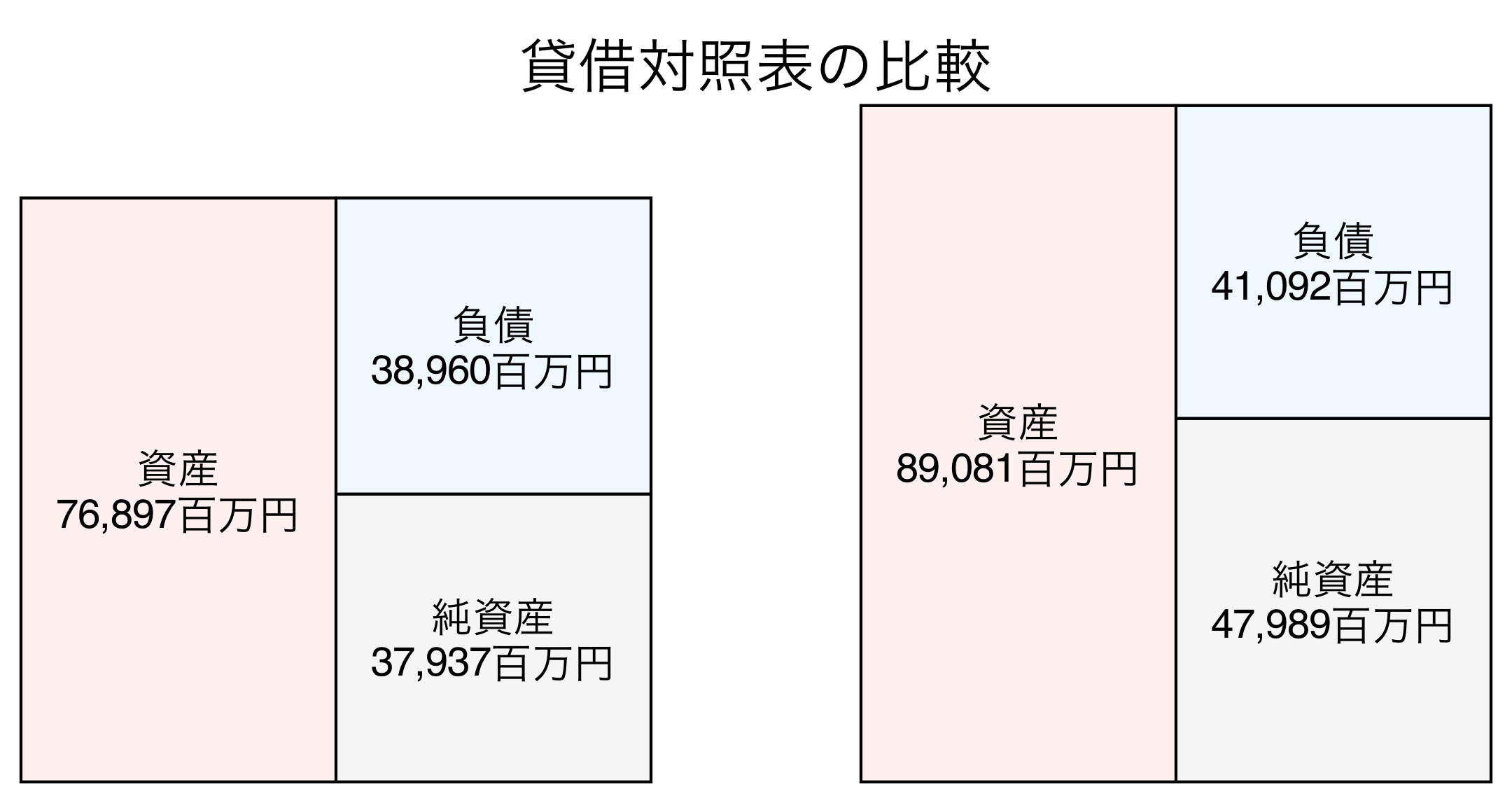 貸借対照表の比較図