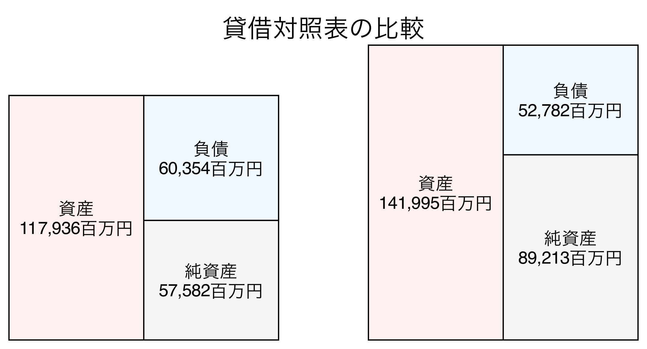 貸借対照表の比較図