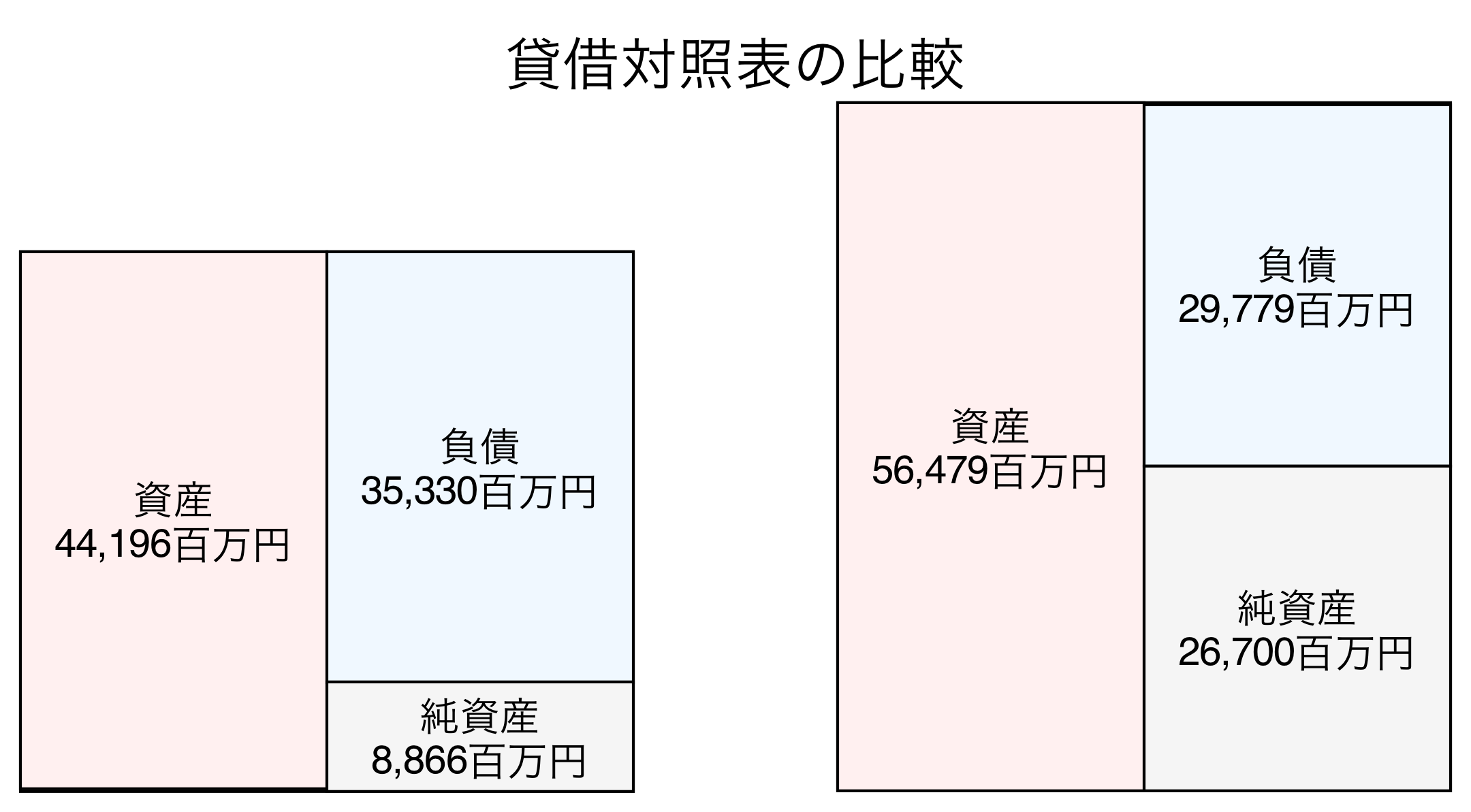 貸借対照表の比較図