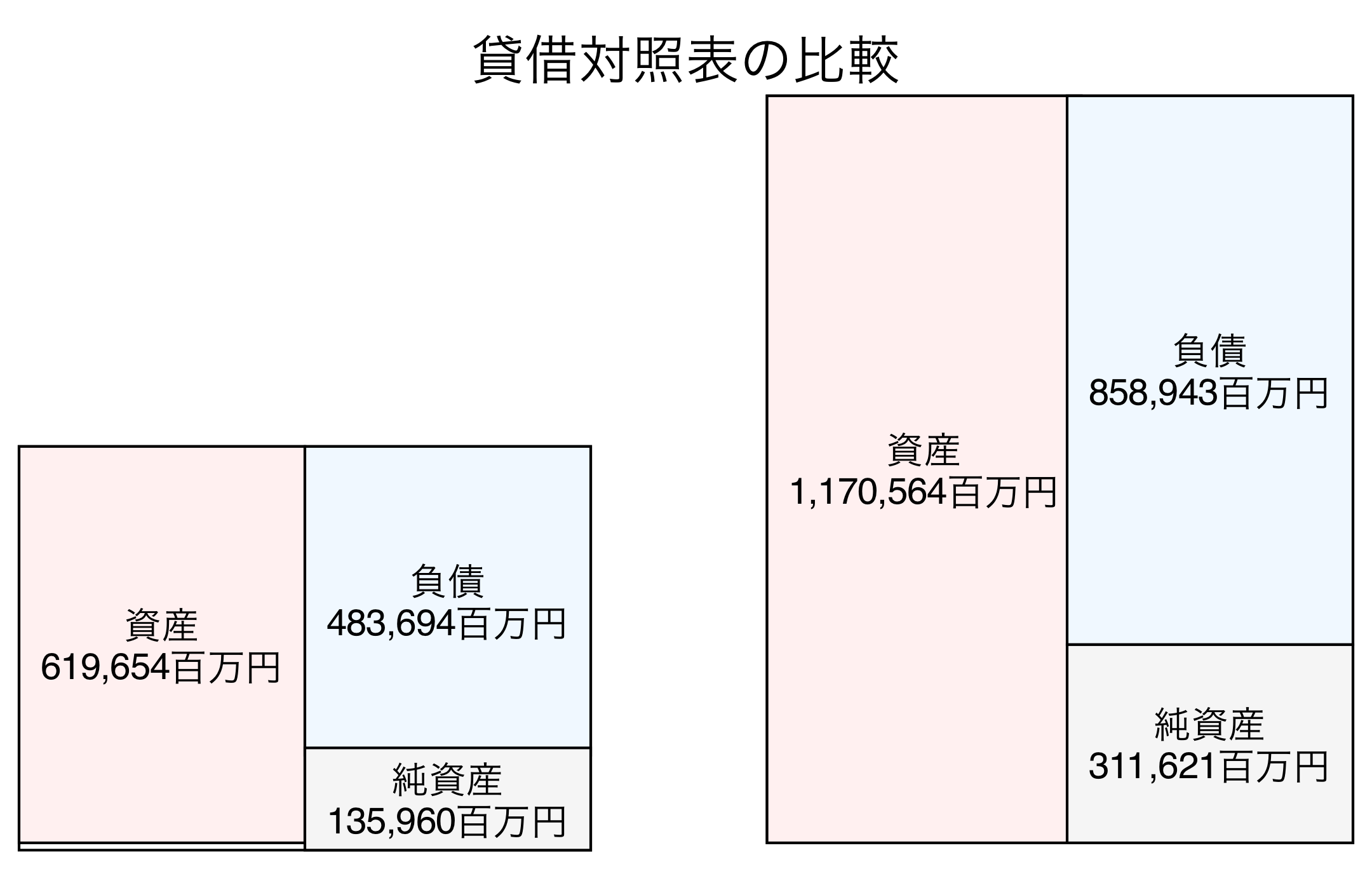 貸借対照表の比較図