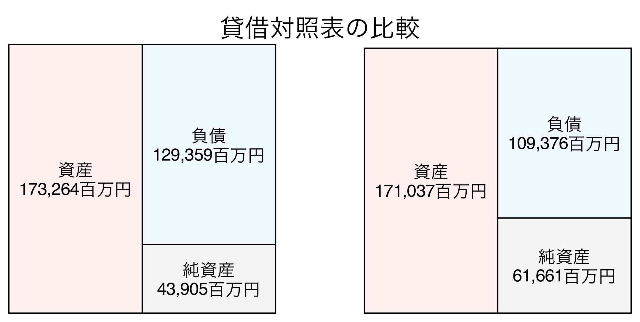 貸借対照表の比較図