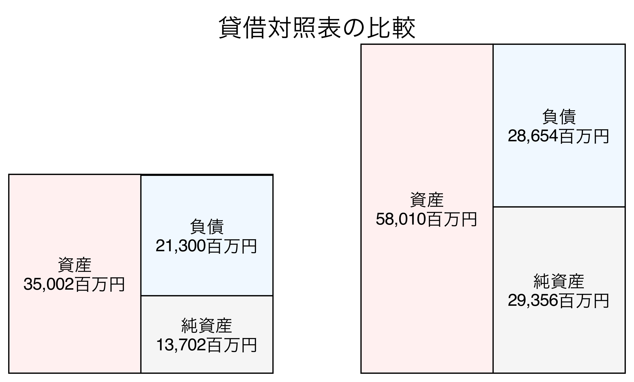 貸借対照表の比較図