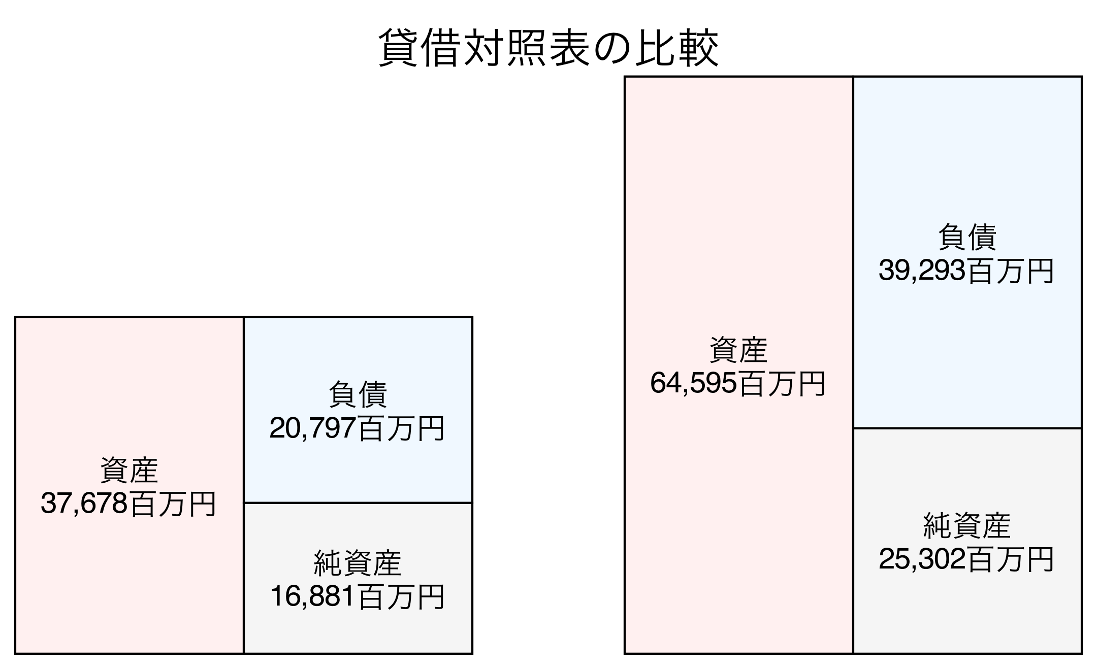 貸借対照表の比較図