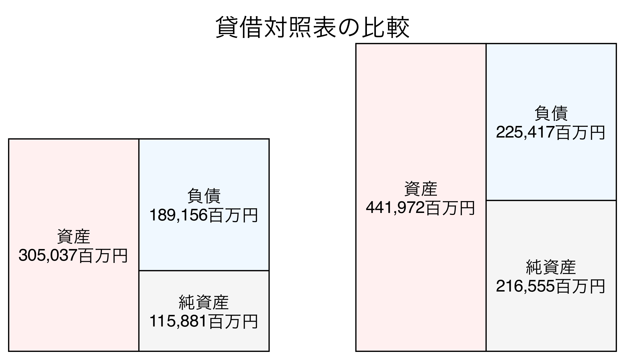貸借対照表の比較図