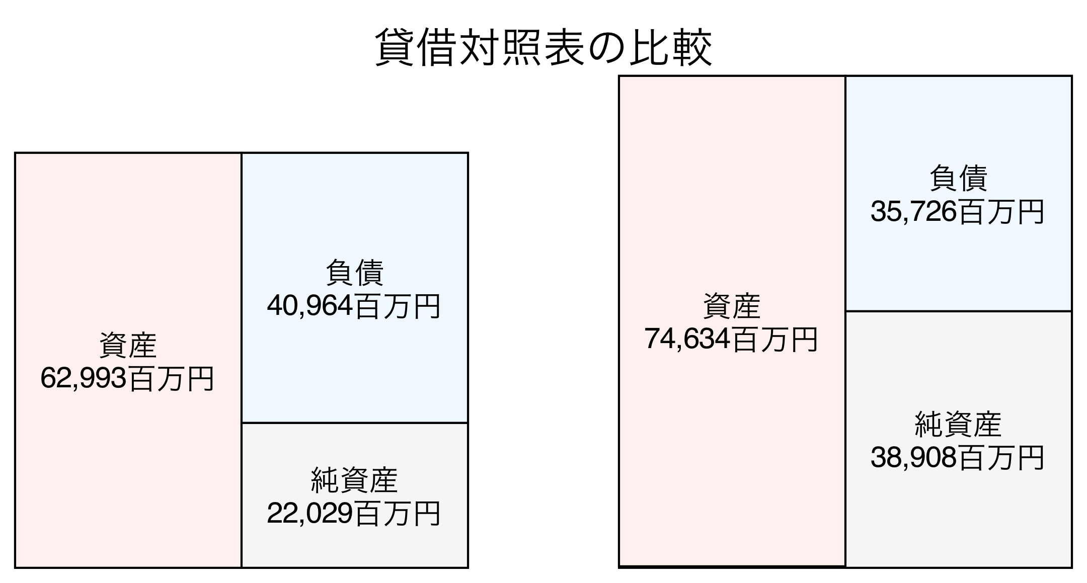 貸借対照表の比較図
