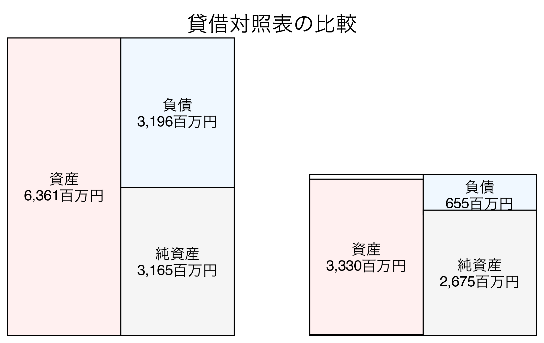 貸借対照表の比較図