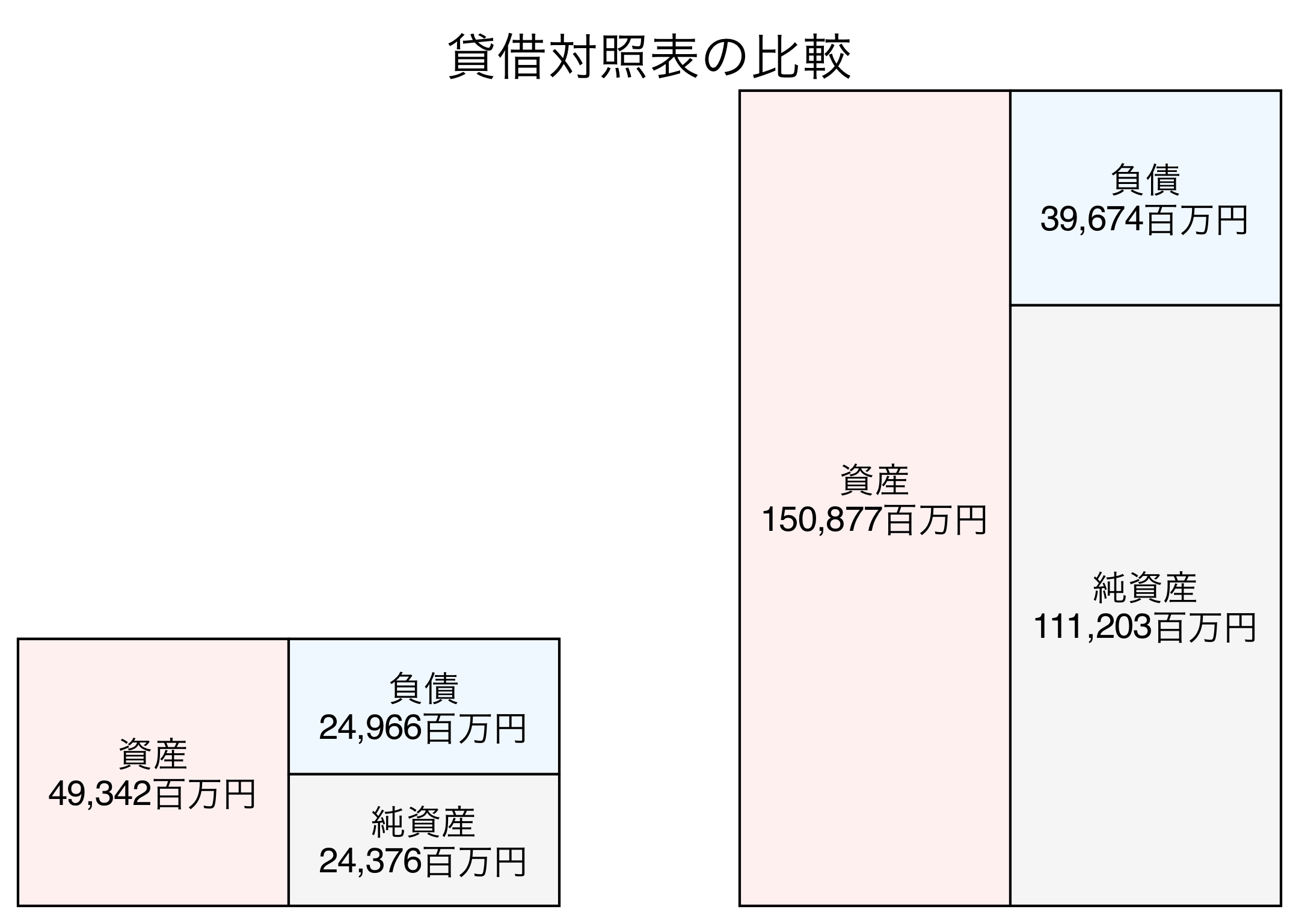 貸借対照表の比較図