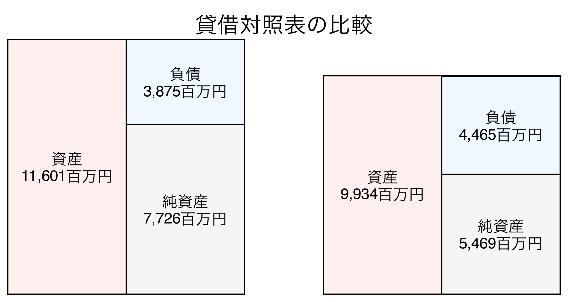 貸借対照表の比較図