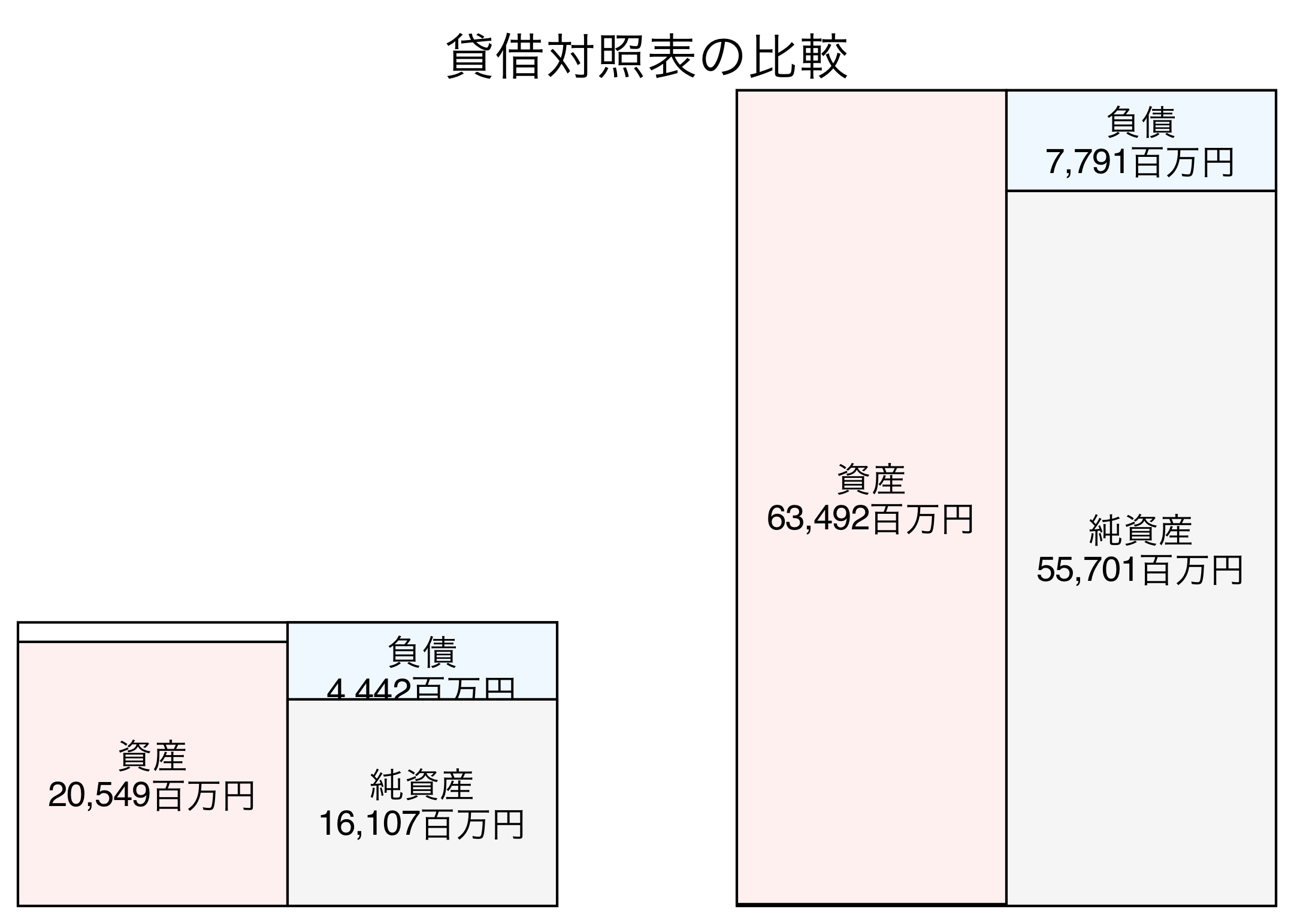 貸借対照表の比較図