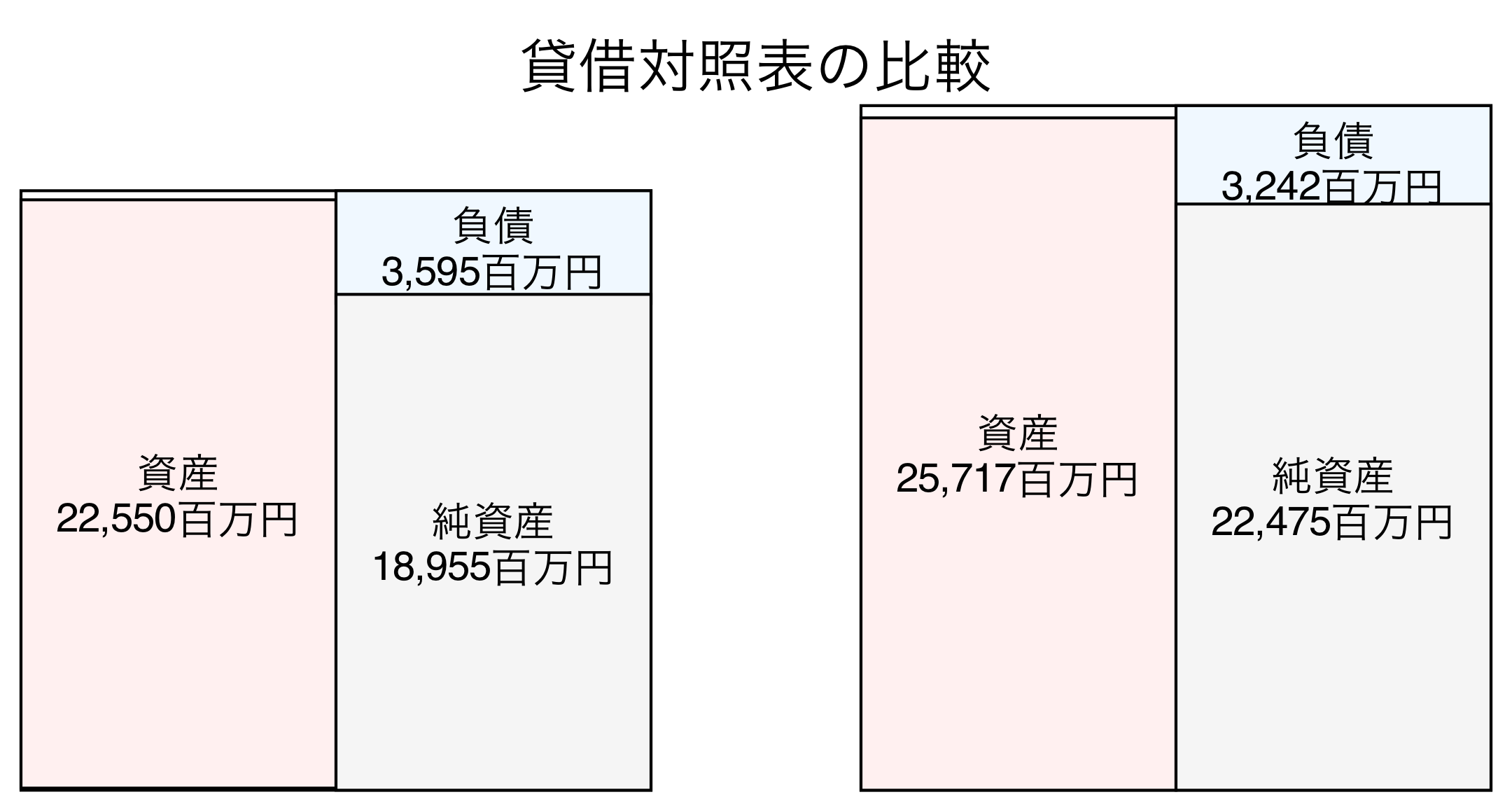 貸借対照表の比較図
