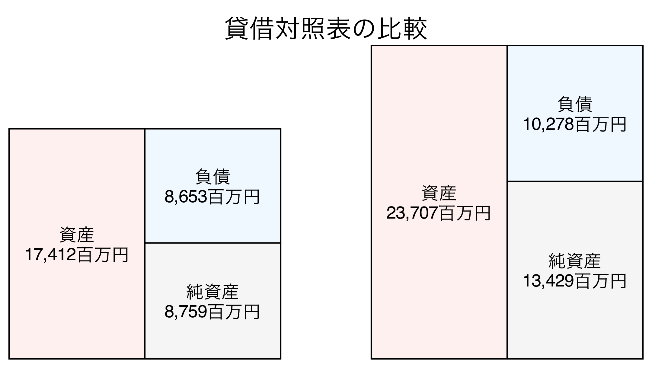 貸借対照表の比較図