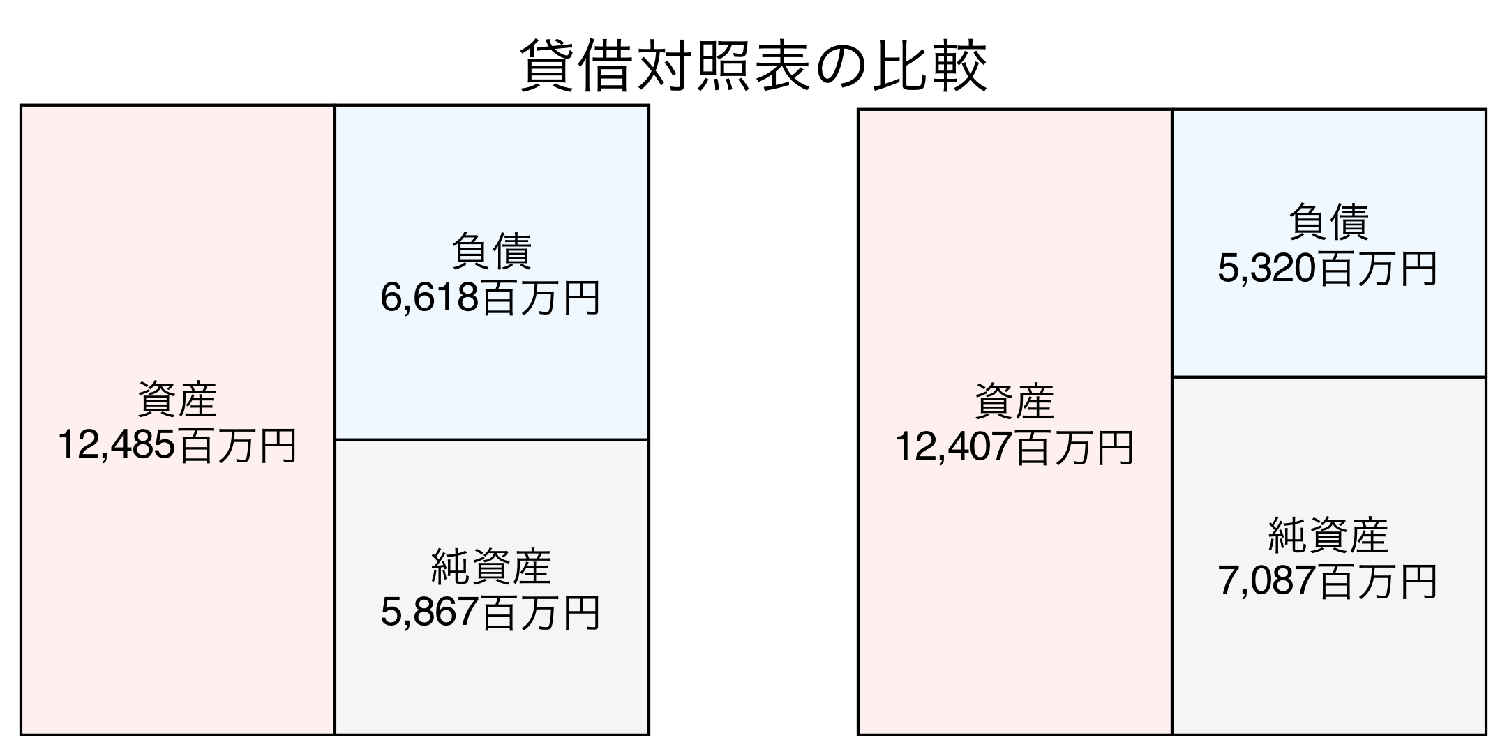 貸借対照表の比較図