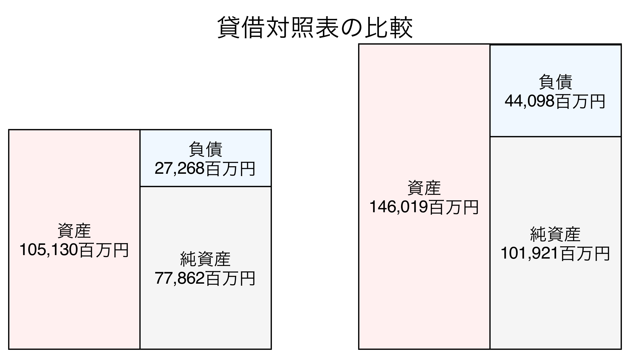 貸借対照表の比較図