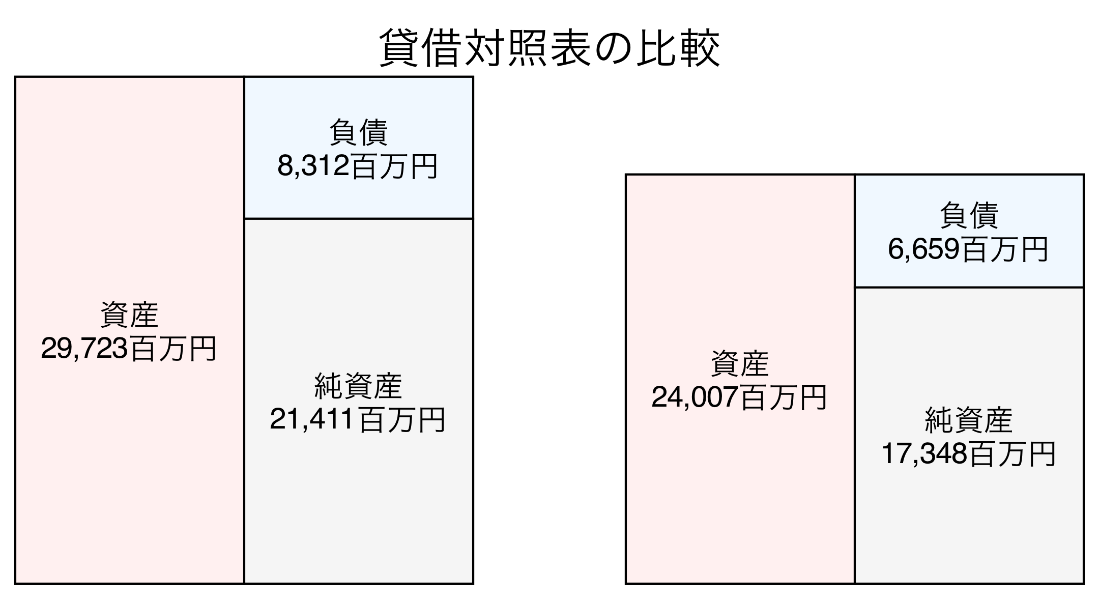 貸借対照表の比較図