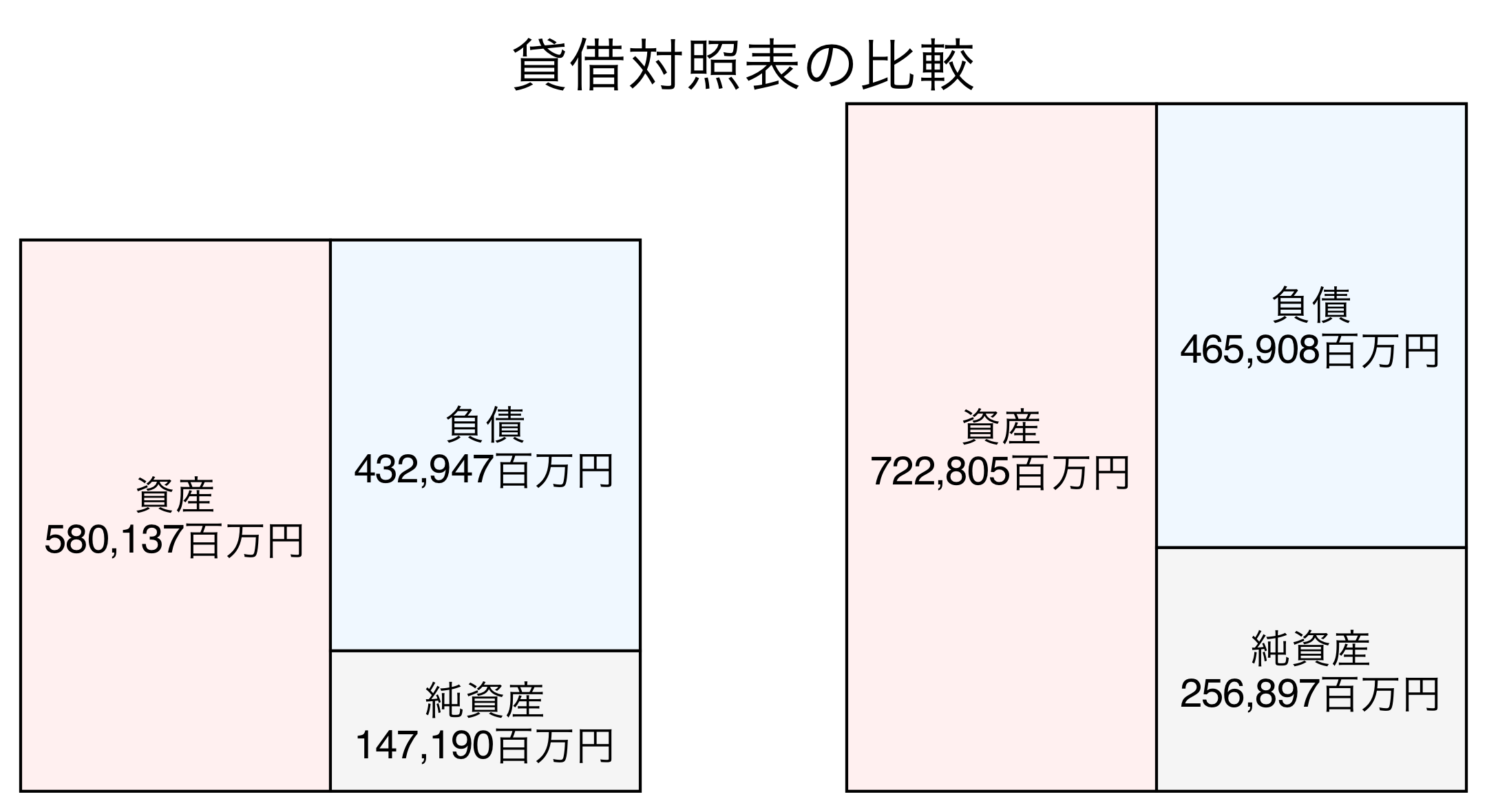貸借対照表の比較図