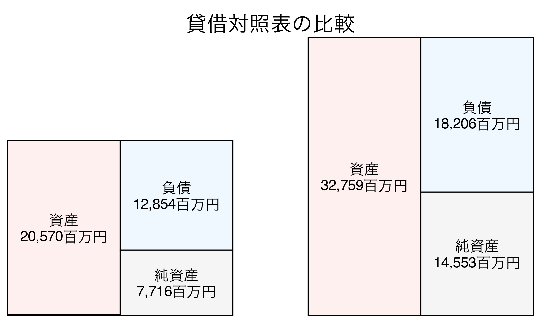 貸借対照表の比較図